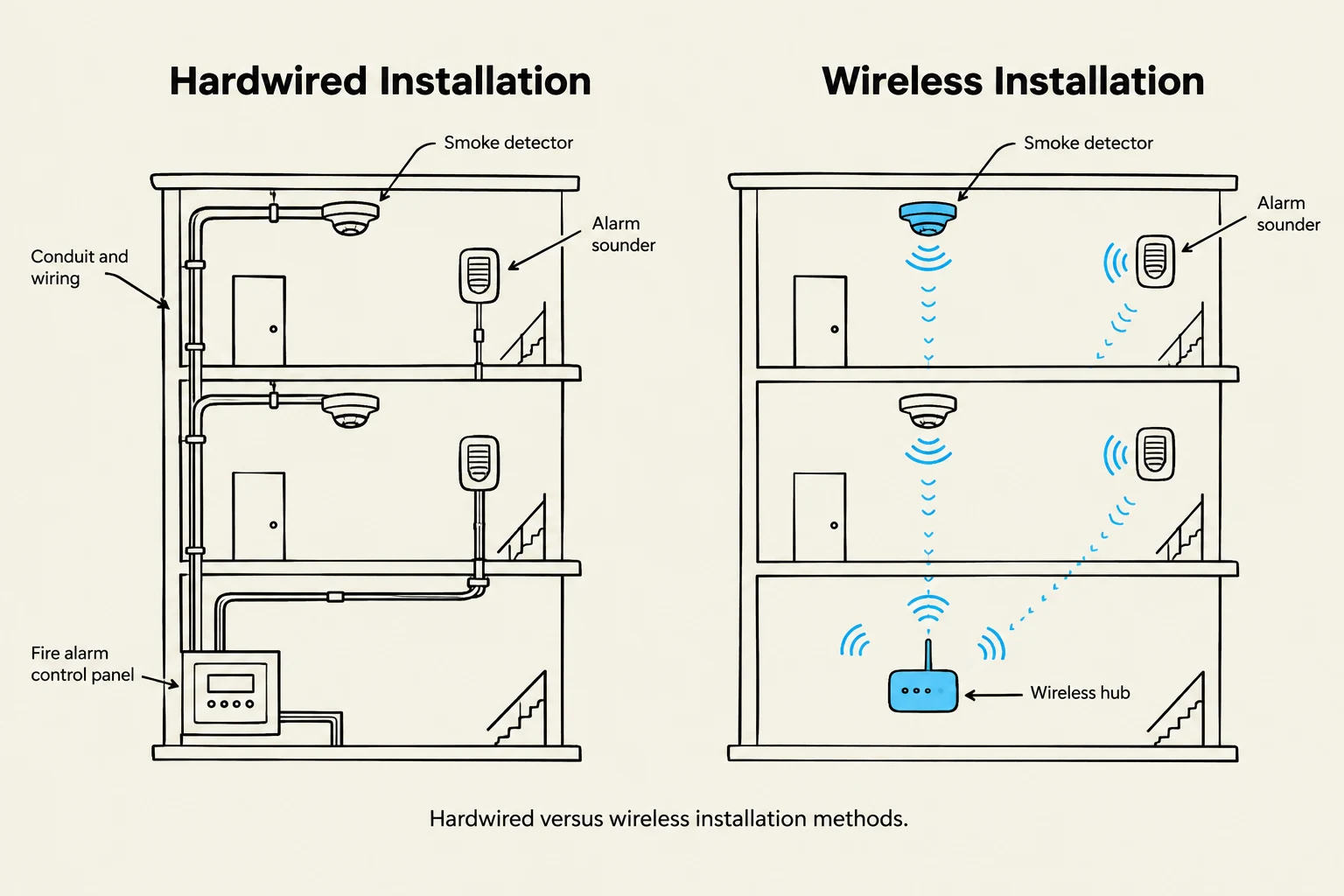 Comparison of hardwired and wireless fire alarm installation methods, illustrating components like smoke detectors, alarm sounders, and control panels.