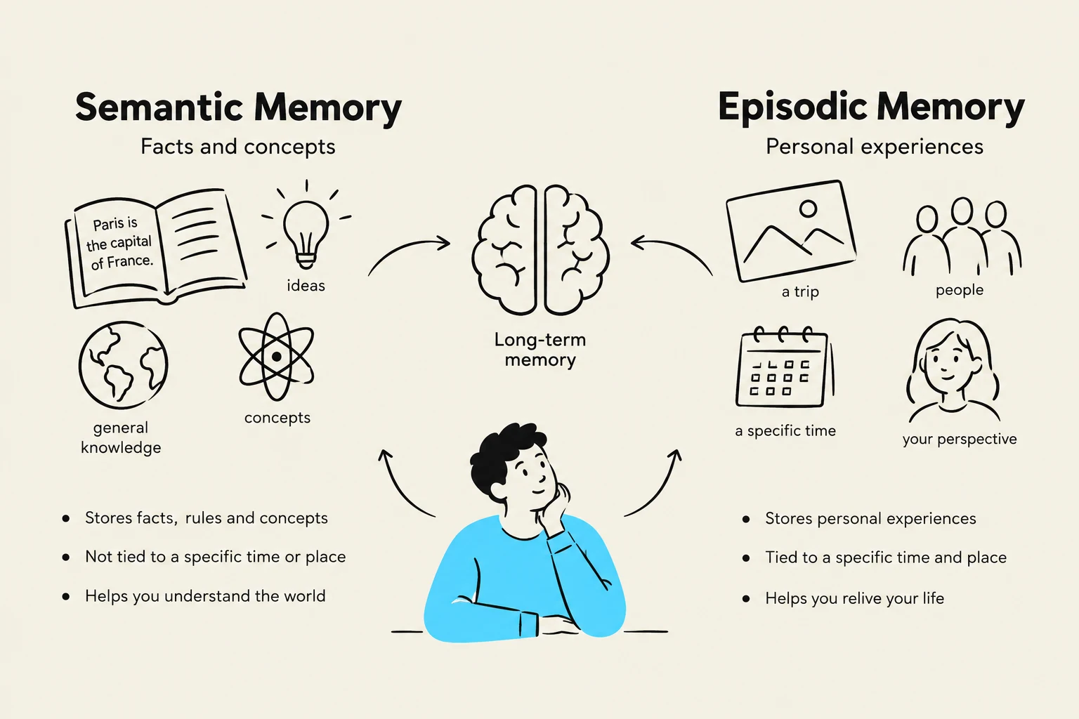 This diagram illustrates the differences between semantic memory (facts and concepts) and episodic memory (personal experiences), both contributing to long-term memory.