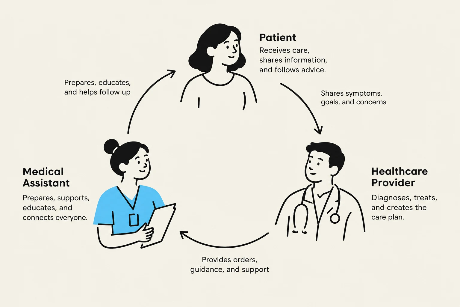 This diagram illustrates the collaborative relationship between a patient, a medical assistant, and a healthcare provider, outlining their respective roles and interactions in patient care.