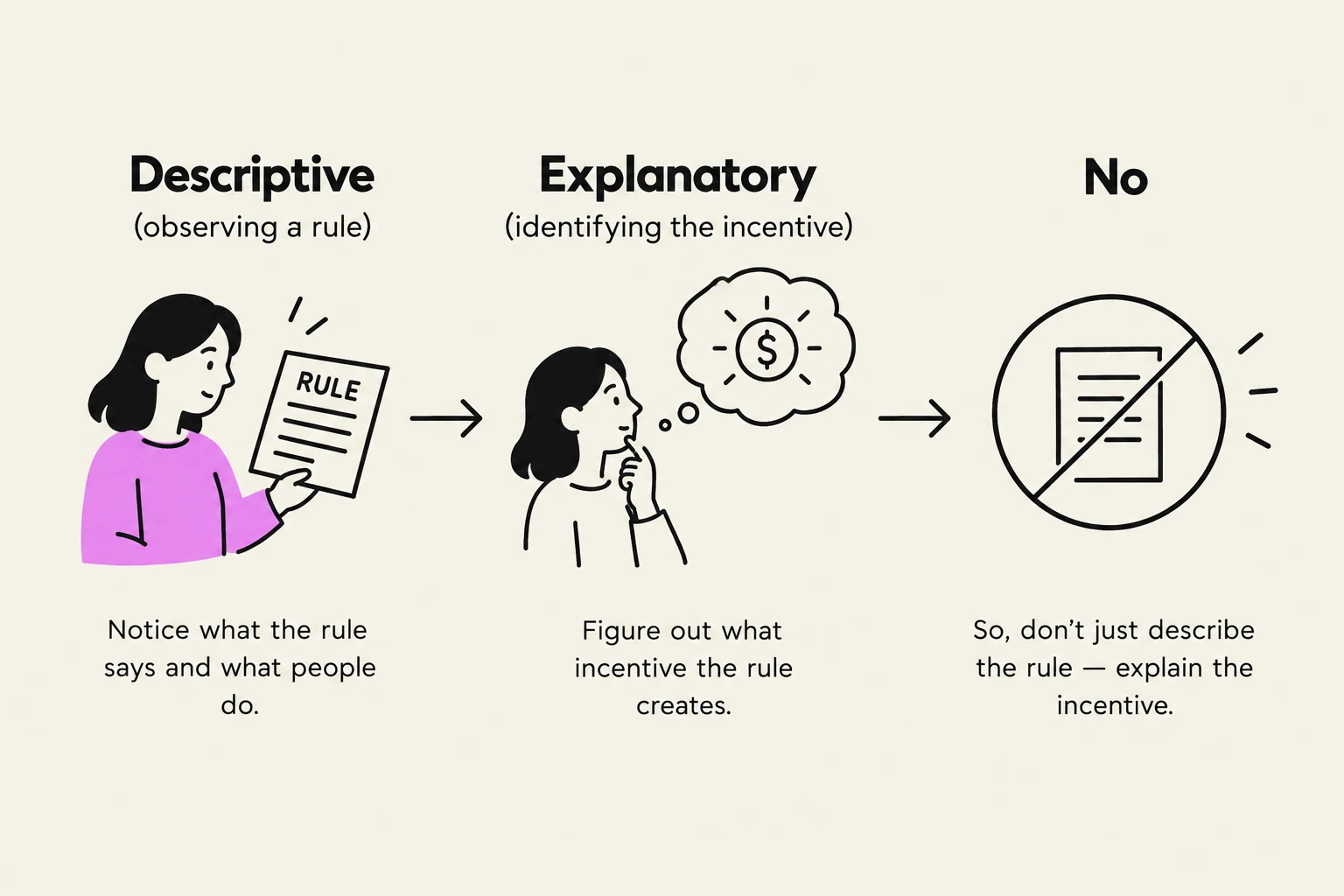 This diagram illustrates the difference between a descriptive approach (observing a rule and people's actions) and an explanatory approach (identifying the incentive behind the rule), advocating for the latter.