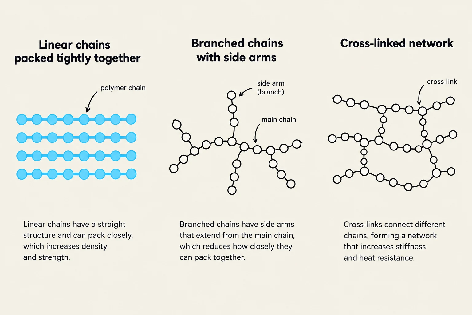 This illustration shows three types of polymer chain structures: linear chains packed tightly, branched chains with side arms, and a cross-linked network. It explains how these structures affect density, strength, stiffness, and heat resistance.