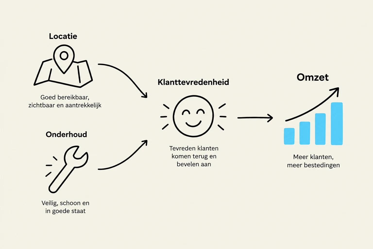 This diagram illustrates how good location and maintenance contribute to customer satisfaction, which in turn leads to increased revenue through more customers and higher spending.