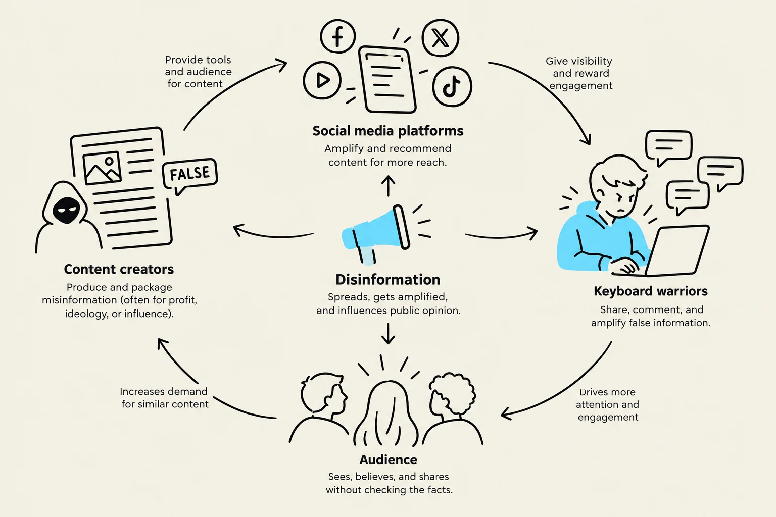 This diagram illustrates the cycle of disinformation, showing how content creators, social media platforms, keyboard warriors, and the audience interact to spread and amplify false information.