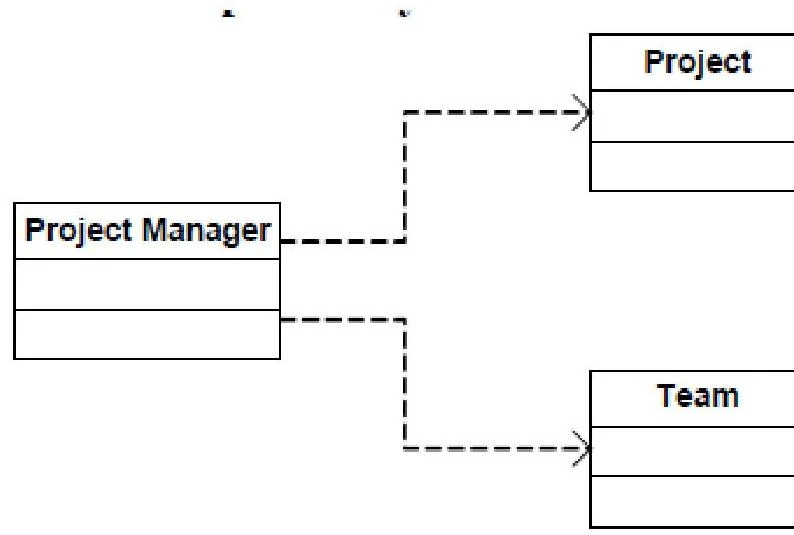 A diagram illustrating the relationship between a Project Manager, a Project, and a Team.