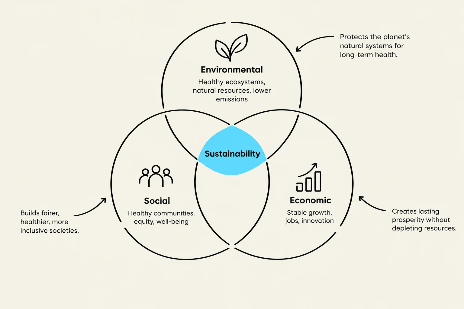 A Venn diagram illustrating the three pillars of sustainability: Environmental, Social, and Economic, and their interconnectedness.