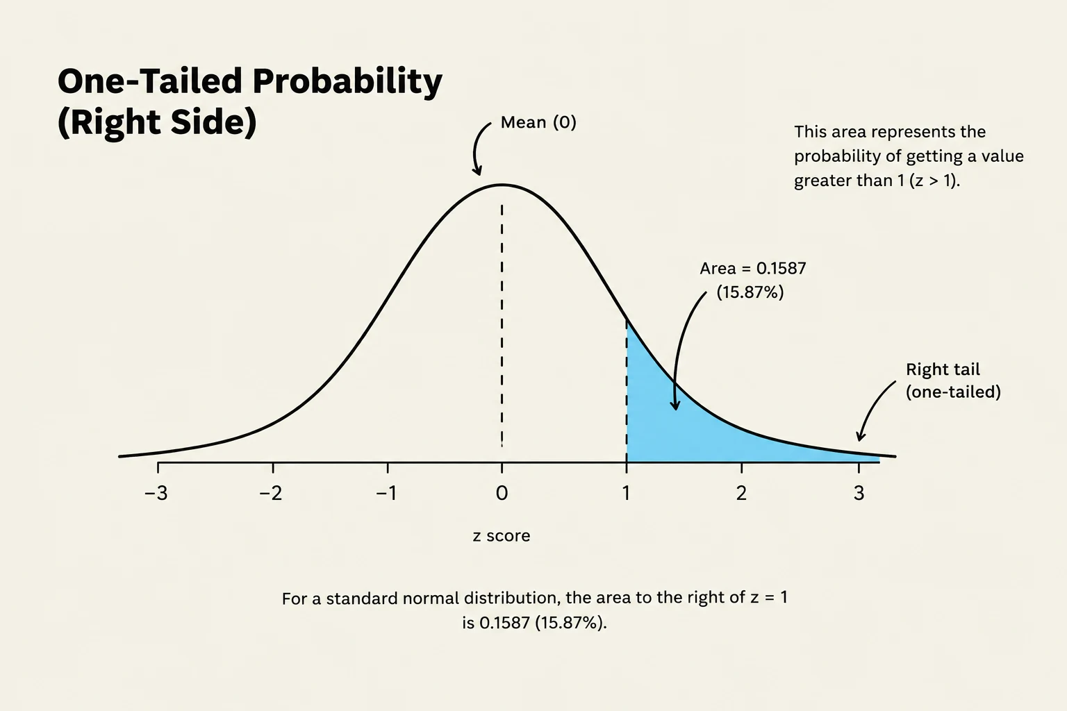 A diagram illustrating a one-tailed probability on the right side of a standard normal distribution curve, showing the area to the right of z=1 as 0.1587 or 15.87%.