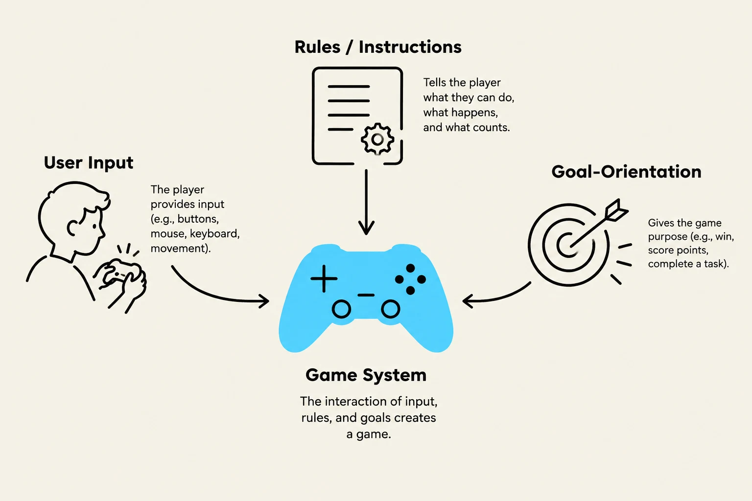 This diagram illustrates the core components of a game system: user input, rules/instructions, and goal-orientation, all interacting to create a game.