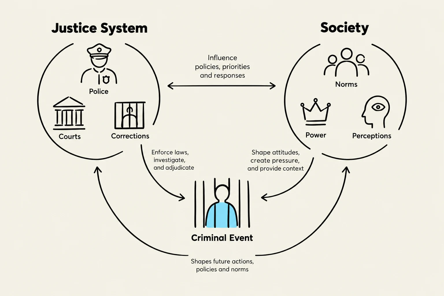 This diagram illustrates the interconnectedness of the justice system and society, showing how a criminal event influences both and how societal factors like norms, power, and perceptions interact with the justice system.