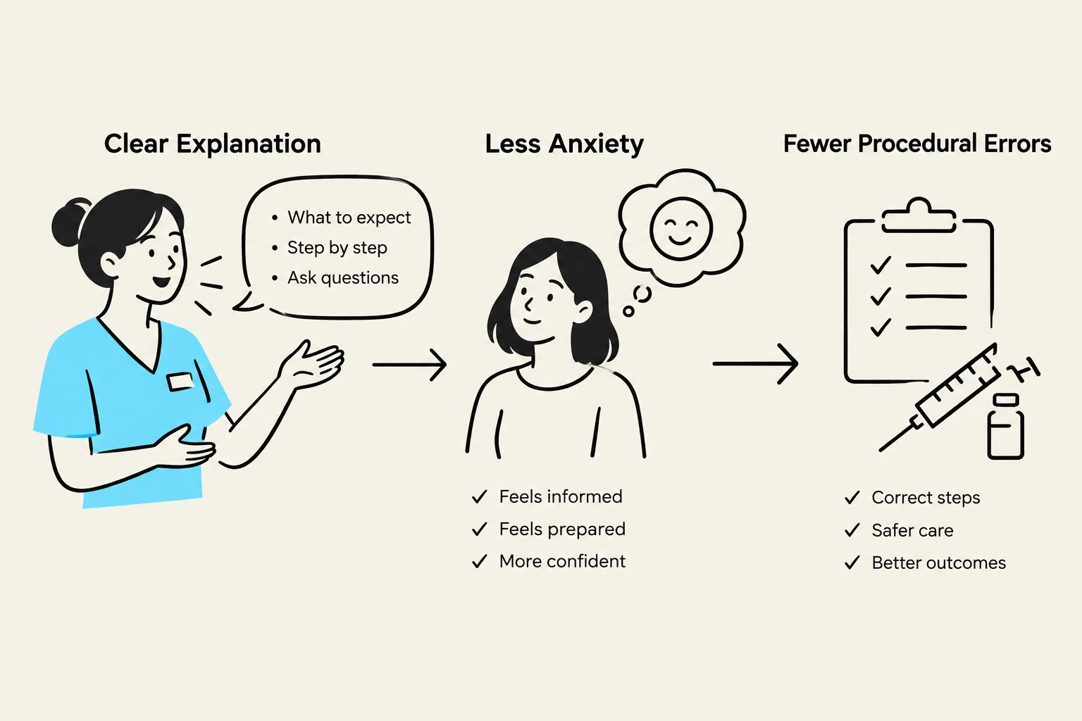 This diagram illustrates how clear explanations lead to less anxiety and fewer procedural errors, resulting in better outcomes.