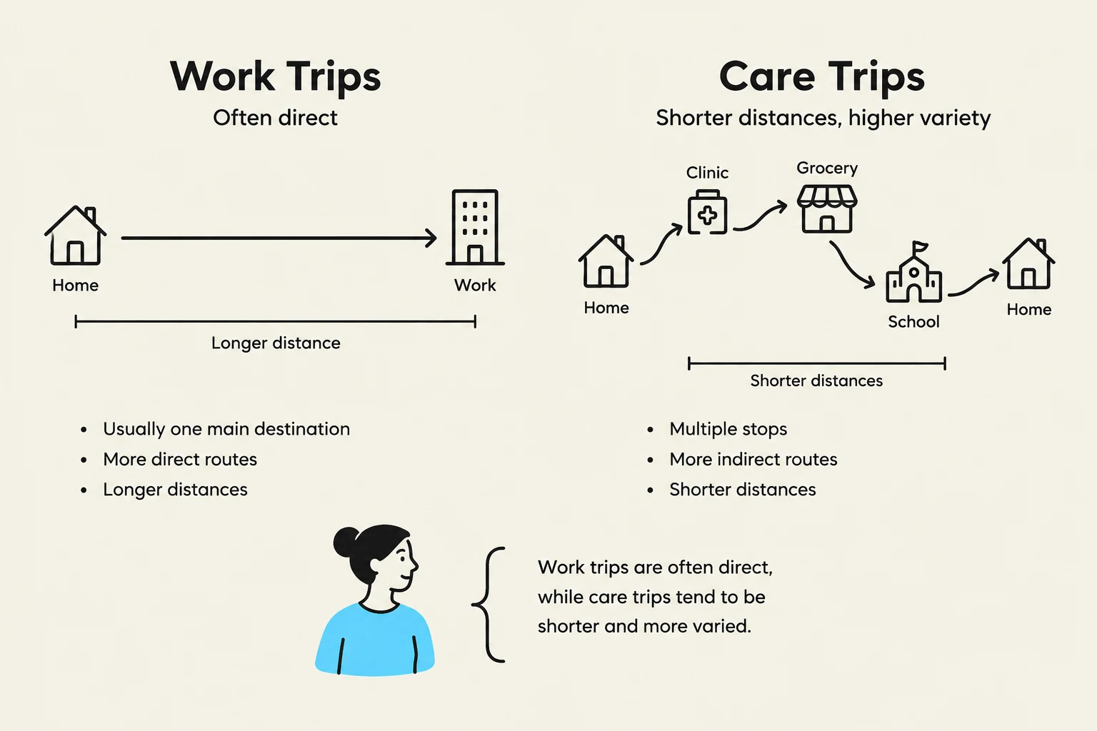 This illustration contrasts work trips, which are typically direct and longer, with care trips, which are often shorter, more varied, and may involve multiple stops such as to a clinic, grocery store, or school.
