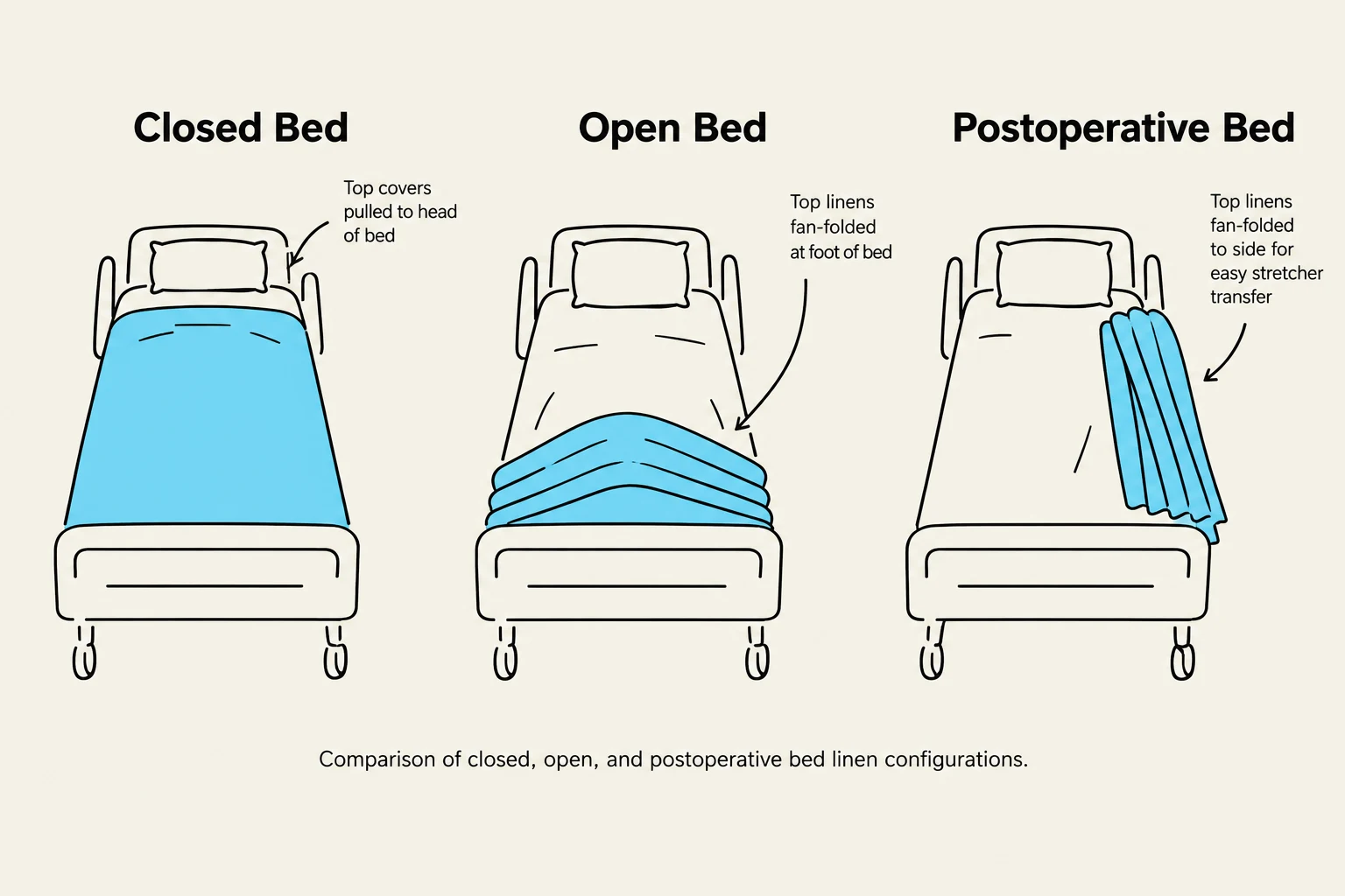 Comparison of closed, open, and postoperative bed linen configurations.