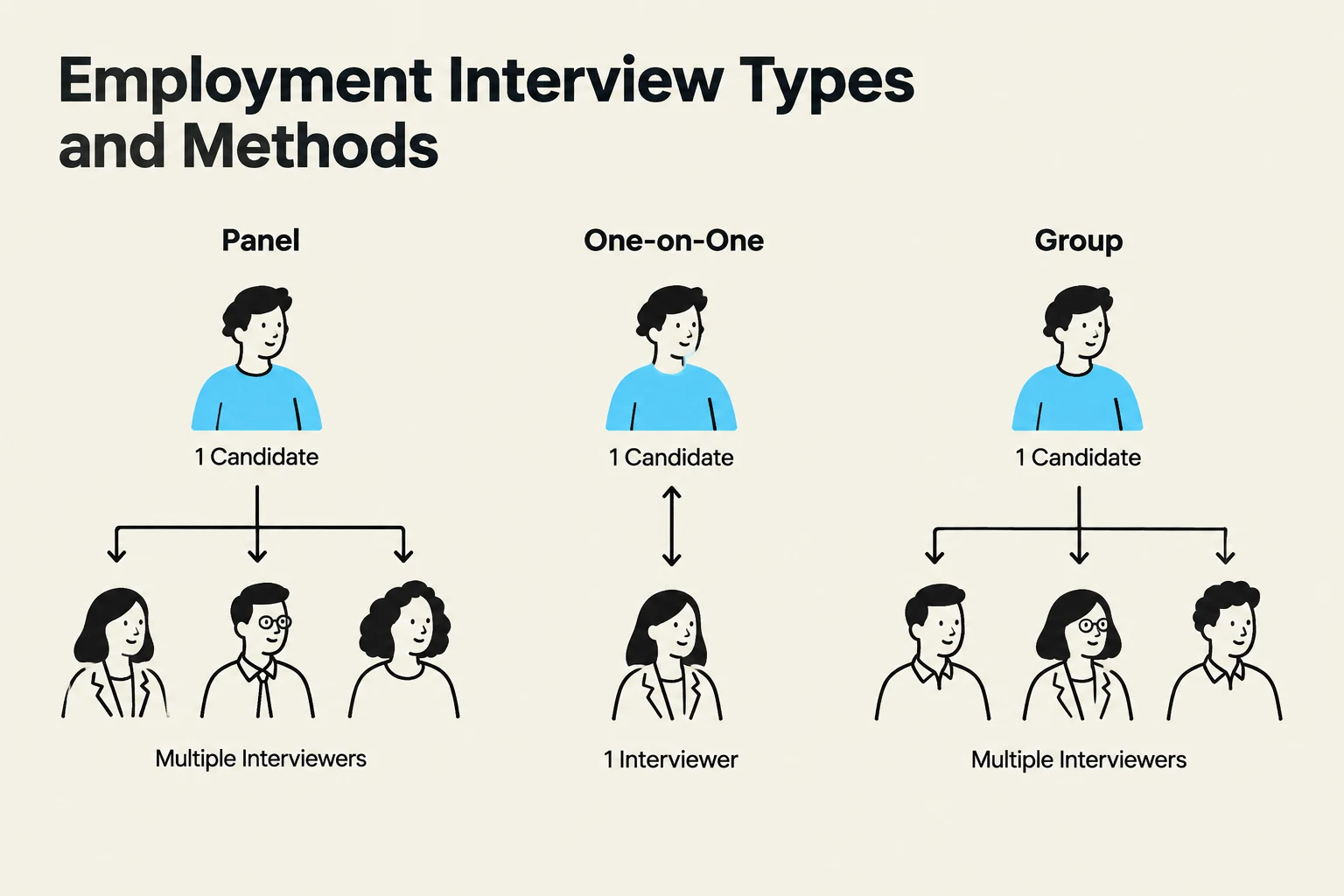 This diagram illustrates different types of employment interviews: Panel, One-on-One, and Group, detailing the number of candidates and interviewers involved in each.