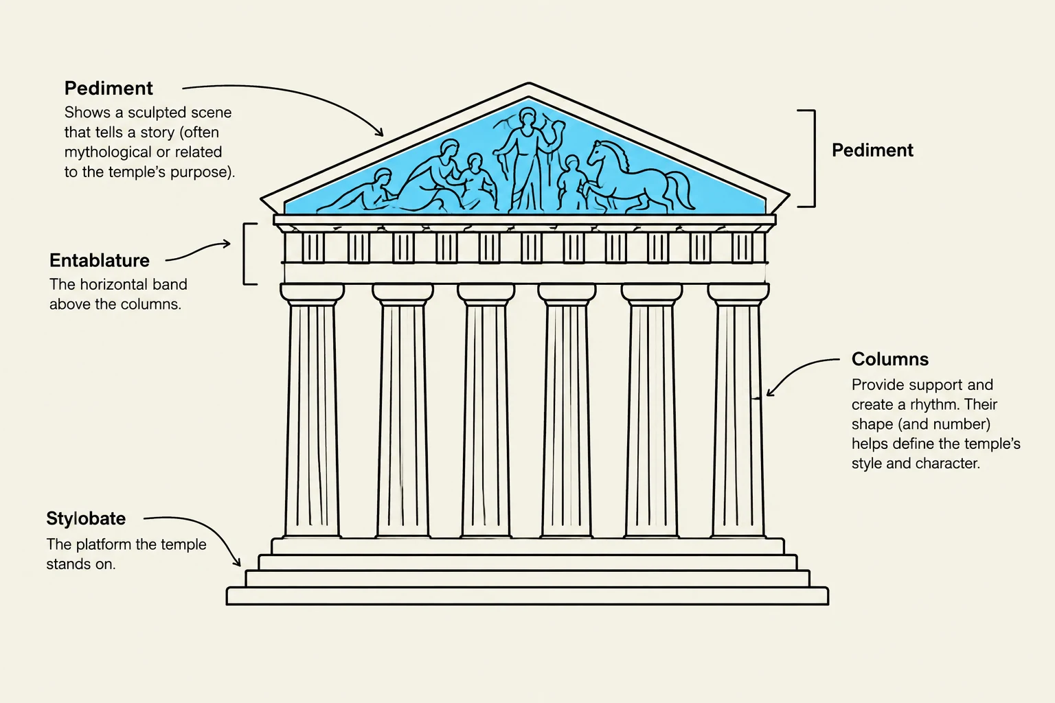 Diagram illustrating the architectural elements of a classical temple, including the pediment, entablature, columns, and stylobate.