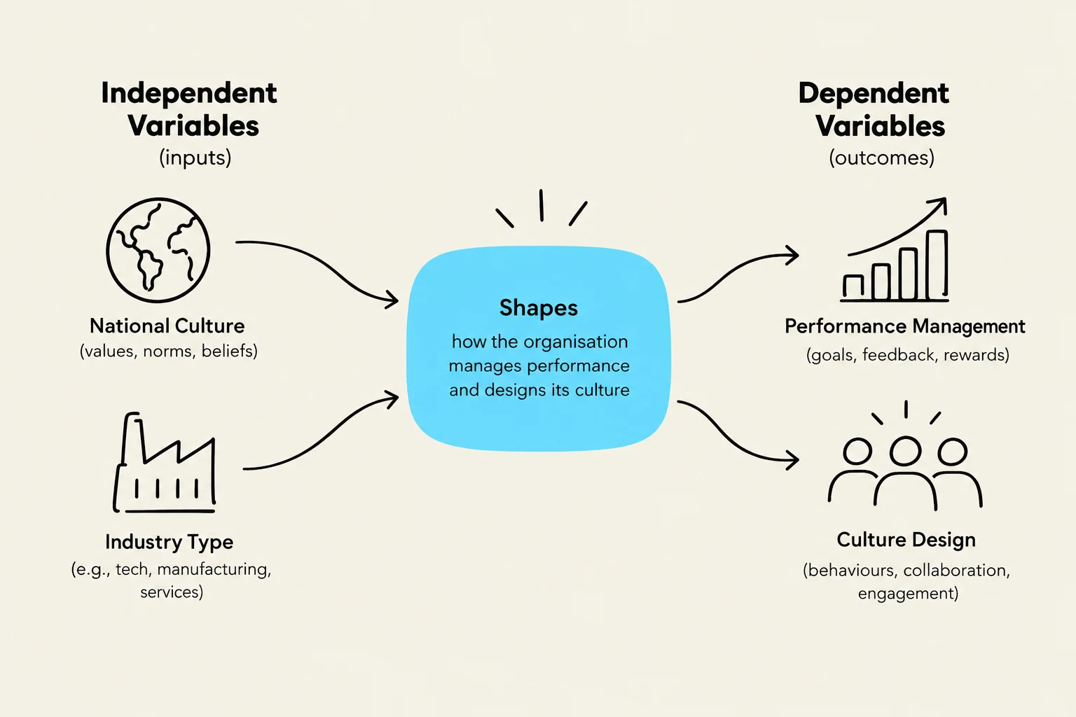 This diagram illustrates the relationship between independent variables such as national culture and industry type, and dependent variables like performance management and culture design, mediated by organizational shapes.