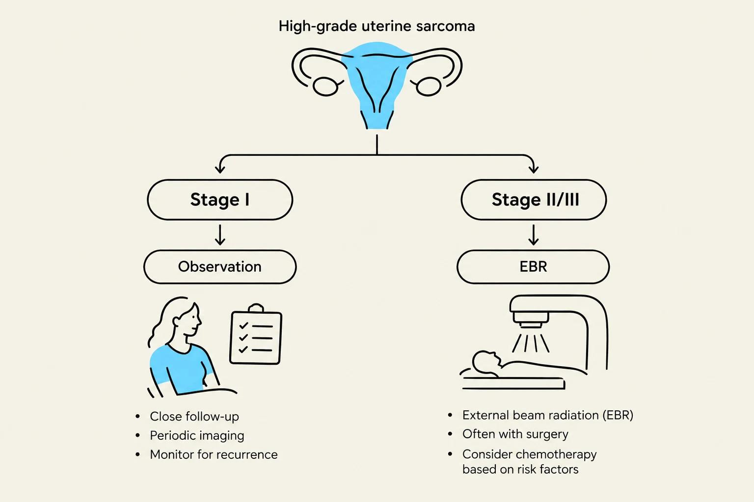 This diagram illustrates the staging and treatment options for high-grade uterine sarcoma, including observation for Stage I and external beam radiation (EBR) for Stage II/III, potentially with surgery and chemotherapy.
