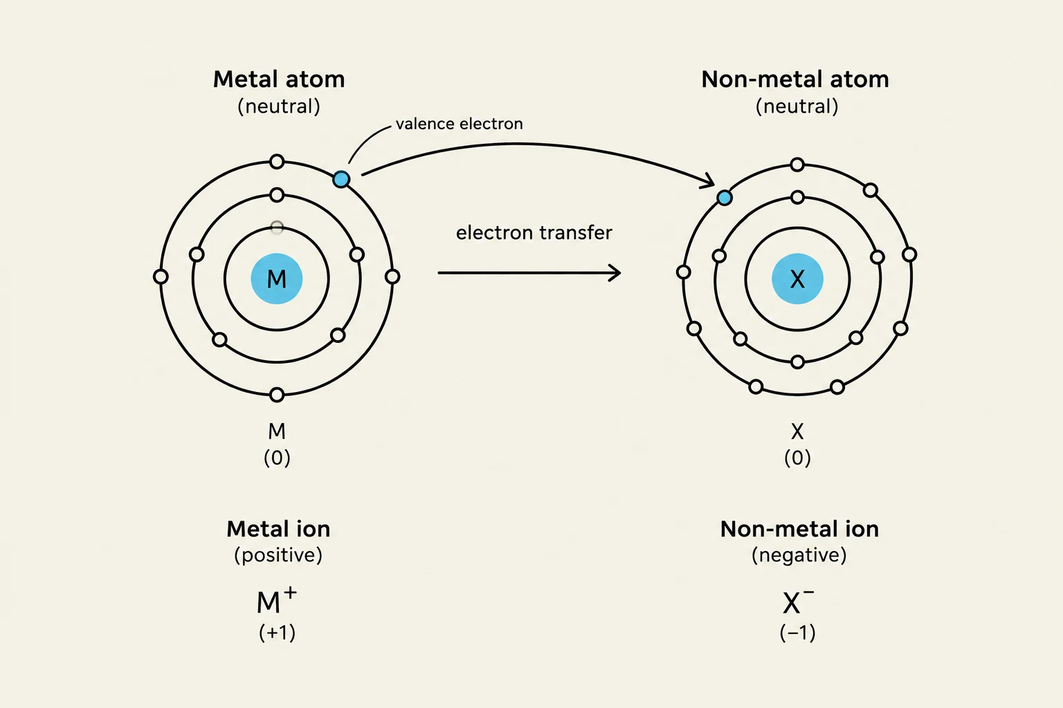 Diagram illustrating the electron transfer between a metal atom and a non-metal atom, resulting in the formation of ions.