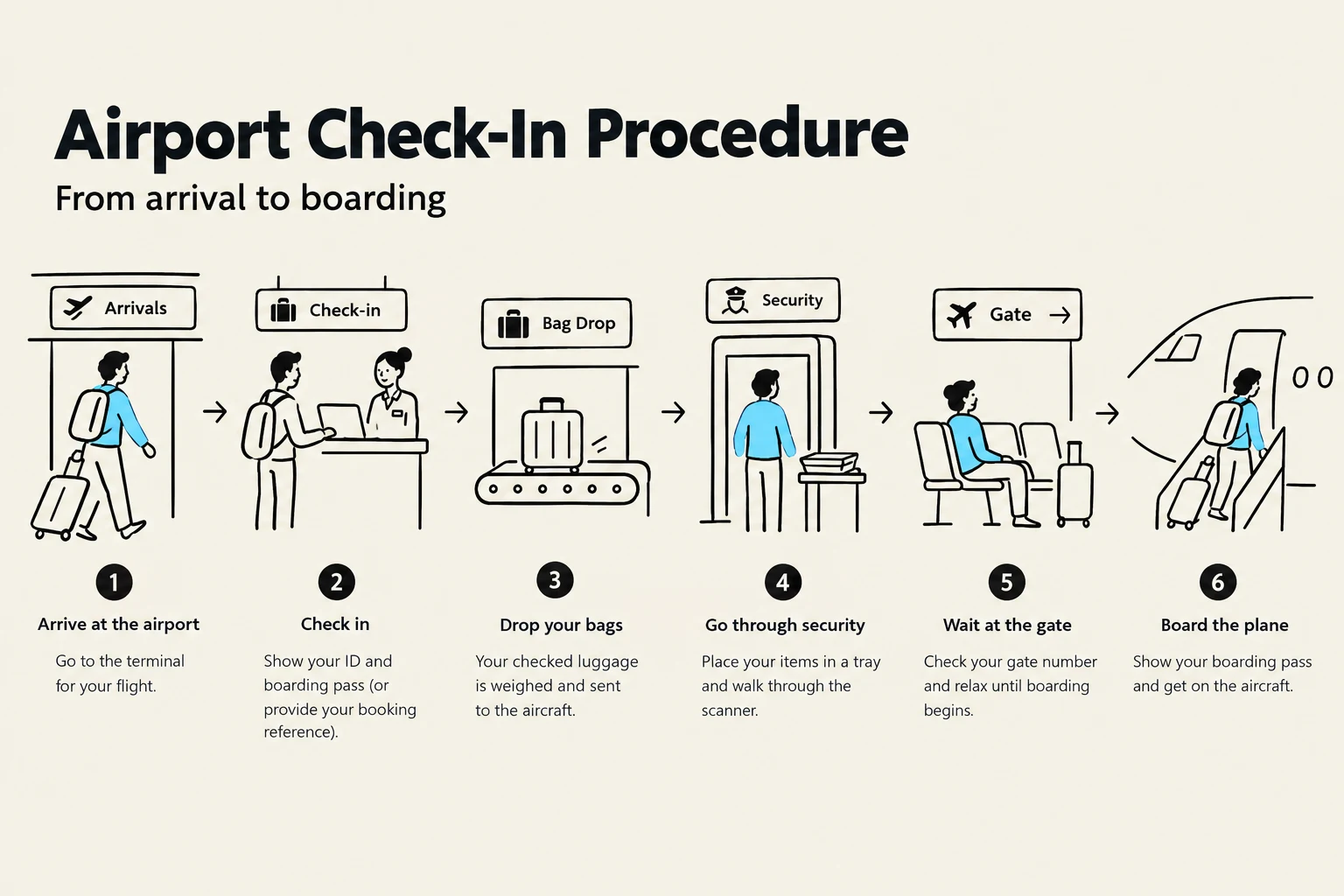 This illustration outlines the typical airport check-in procedure, from arrival at the terminal to boarding the aircraft. It details steps such as check-in, bag drop, security screening, waiting at the gate, and finally boarding the plane.