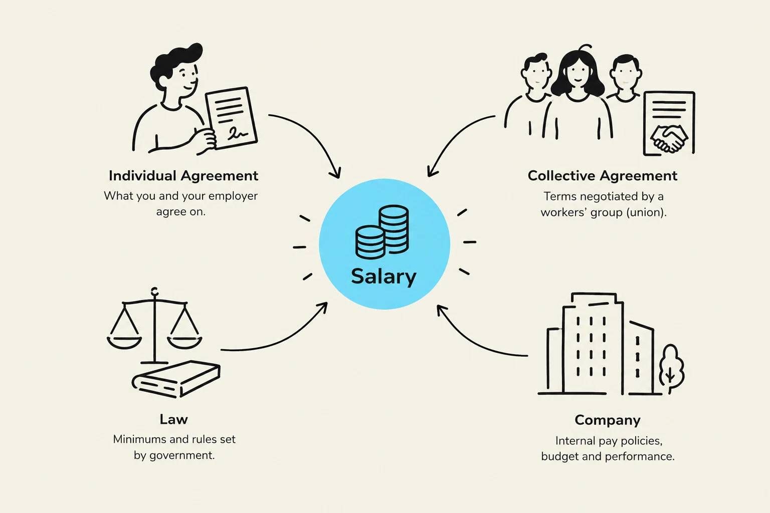 This diagram illustrates the various factors that influence salary, including individual agreements, collective agreements, company policies, and government laws.