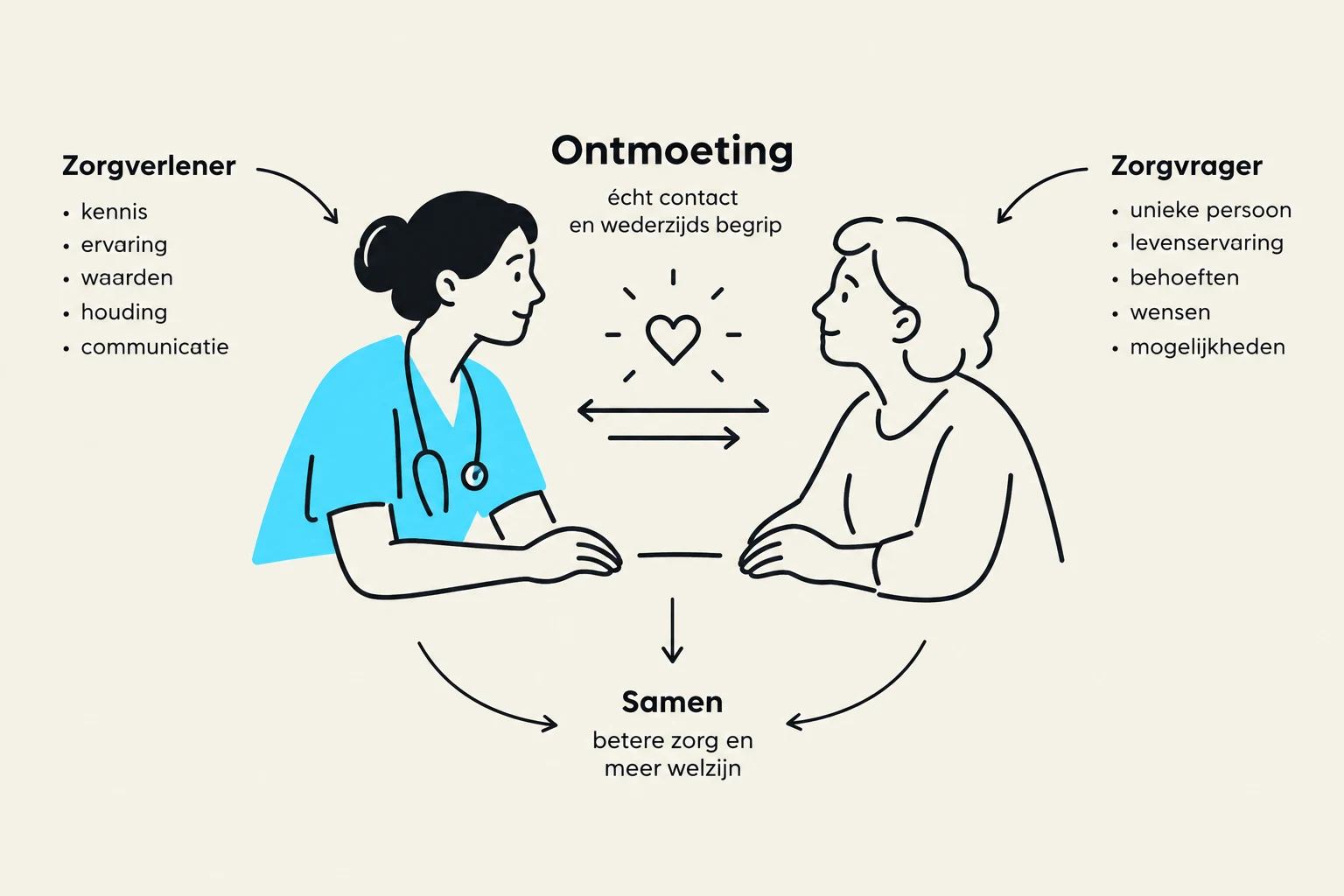 This diagram illustrates the interaction between a healthcare provider and a patient, emphasizing mutual understanding and collaboration for better care and well-being.