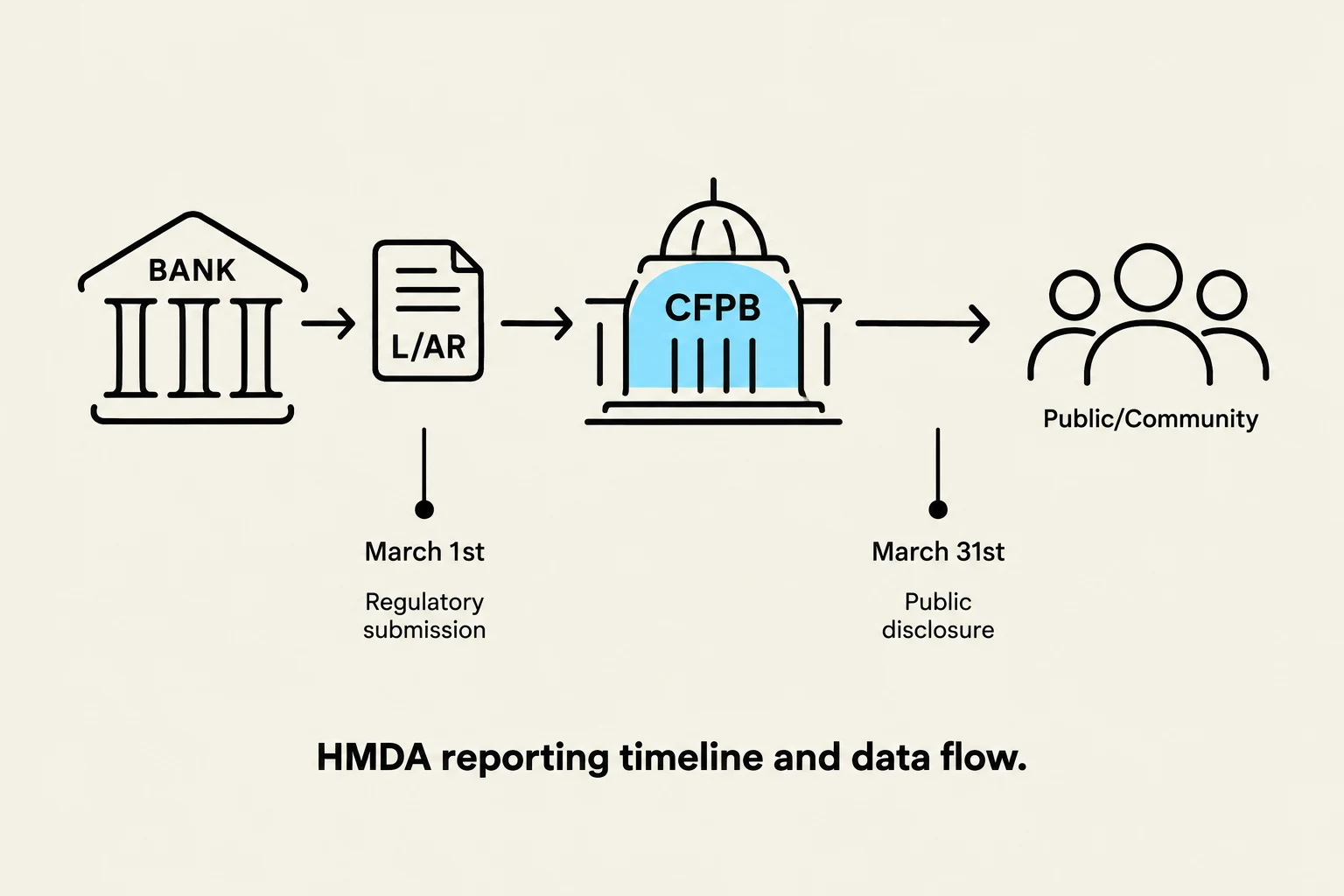 This diagram illustrates the HMDA reporting timeline and data flow, showing the process from a bank's regulatory submission to the CFPB to public disclosure.