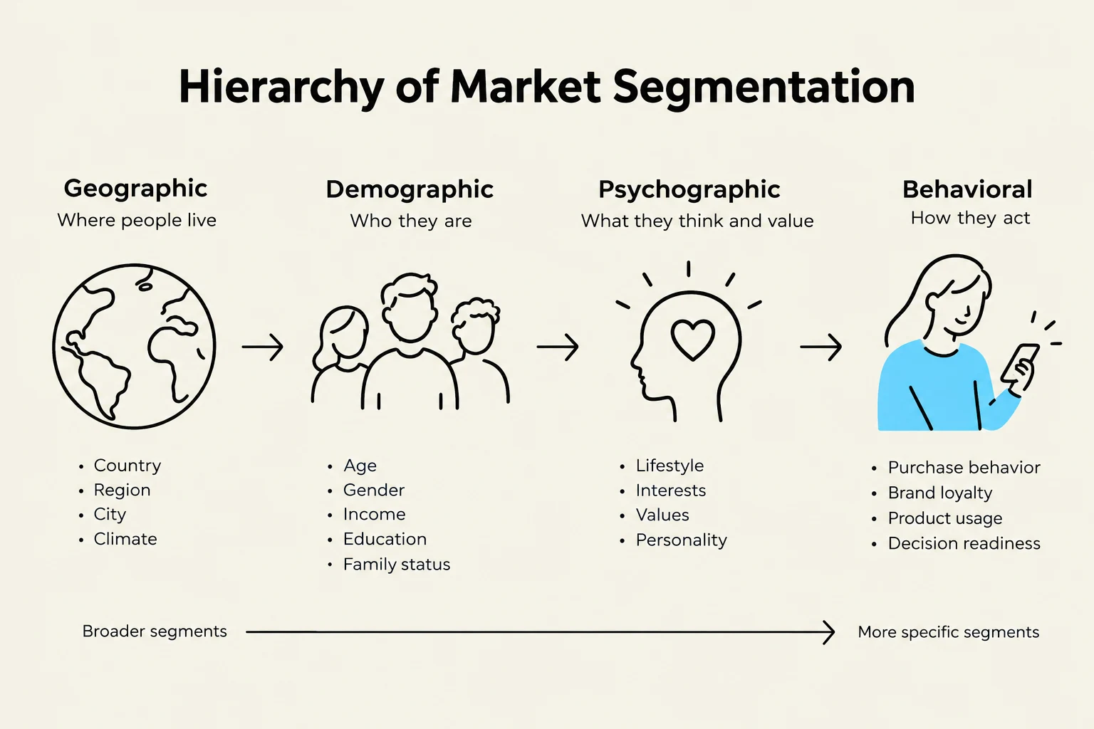This diagram illustrates the hierarchy of market segmentation, progressing from broader categories like geographic and demographic to more specific ones such as psychographic and behavioral.