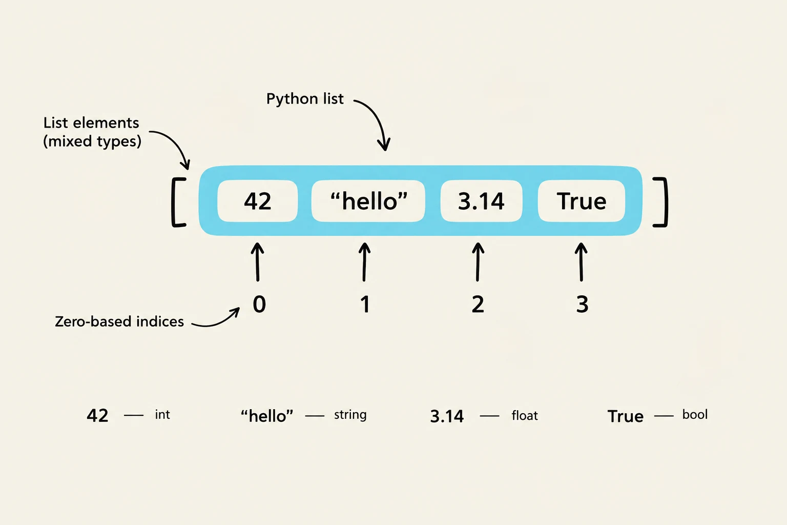A Python list containing elements of mixed data types: an integer (42), a string ("hello"), a float (3.14), and a boolean (True). Each element is associated with a zero-based index, starting from 0.