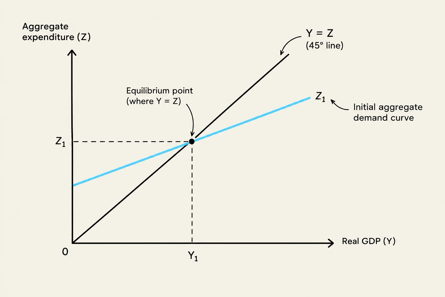 This graph illustrates the equilibrium point in an economy where aggregate expenditure (Z) equals real GDP (Y). The 45-degree line represents Y = Z, and the initial aggregate demand curve shows the relationship between aggregate expenditure and real GDP at different levels.