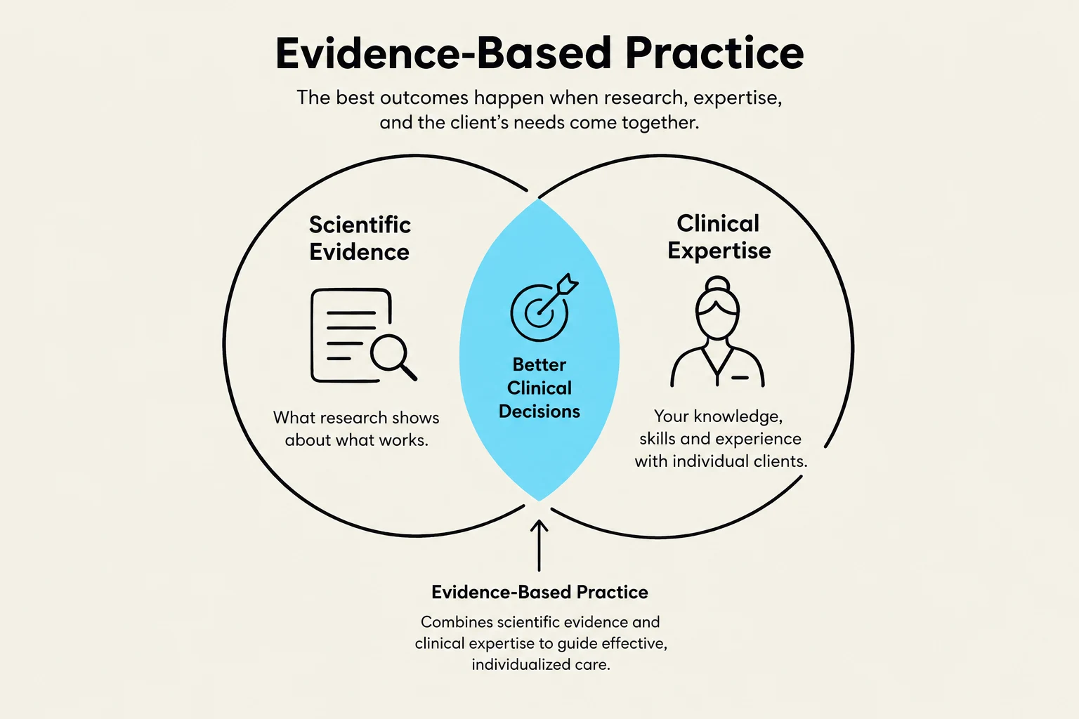 This diagram illustrates the concept of Evidence-Based Practice, which combines scientific evidence and clinical expertise to guide effective, individualized care, leading to better clinical decisions.