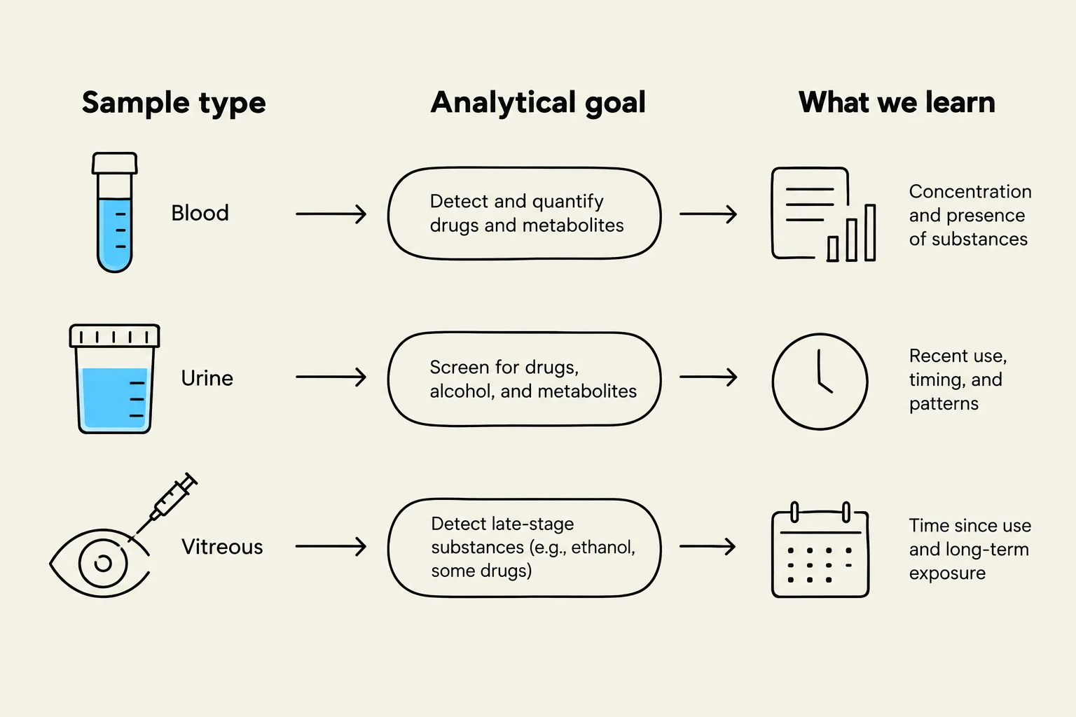 This diagram illustrates the types of samples used in drug testing, the analytical goals for each sample, and the information that can be learned from the analysis.