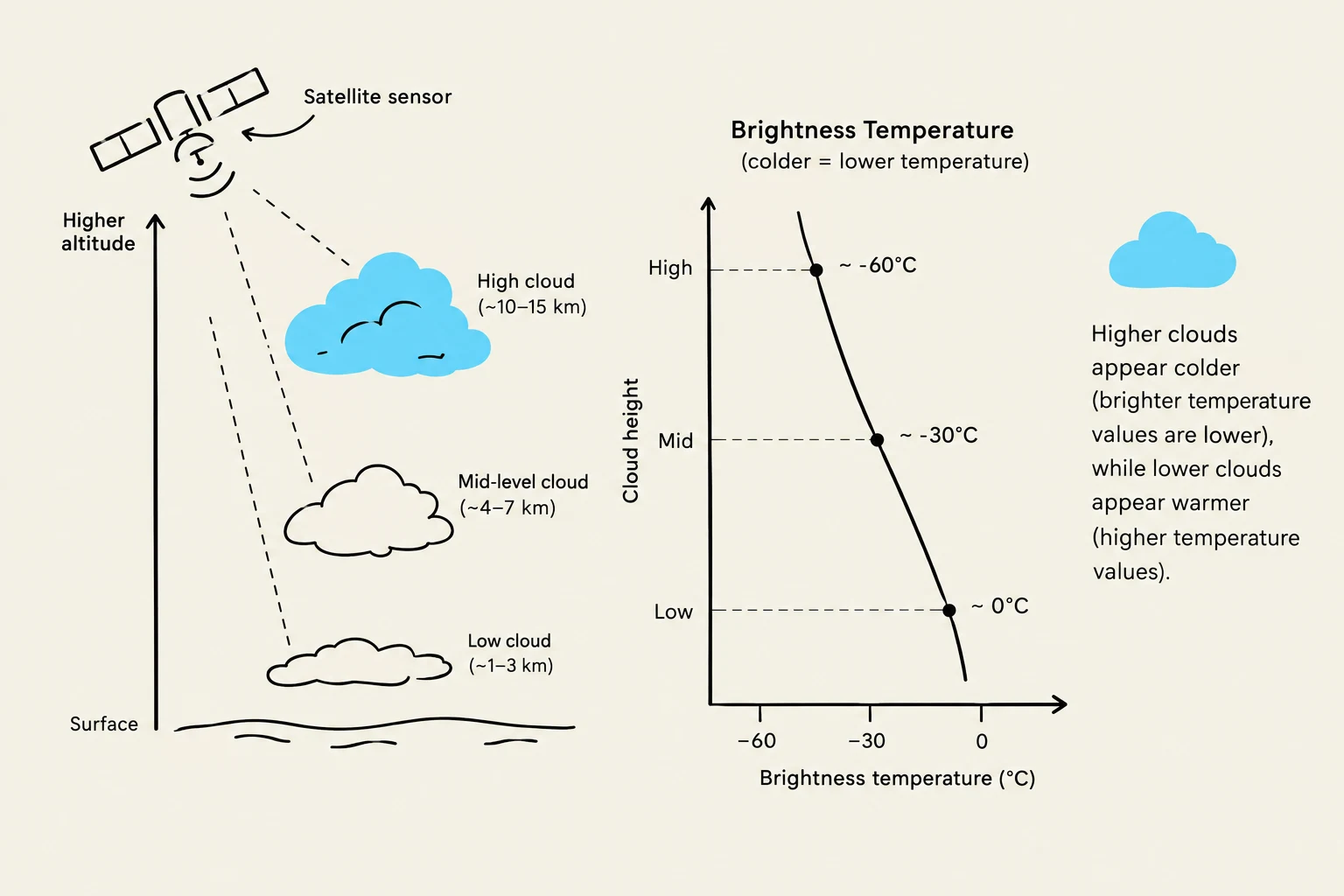 This diagram illustrates how satellite sensors measure cloud brightness temperature, which correlates with cloud height and temperature. Higher clouds are colder and appear brighter, while lower clouds are warmer and appear dimmer.