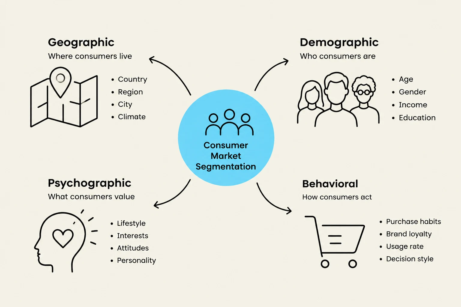 This diagram illustrates the four key dimensions of consumer market segmentation: Geographic, Demographic, Psychographic, and Behavioral.