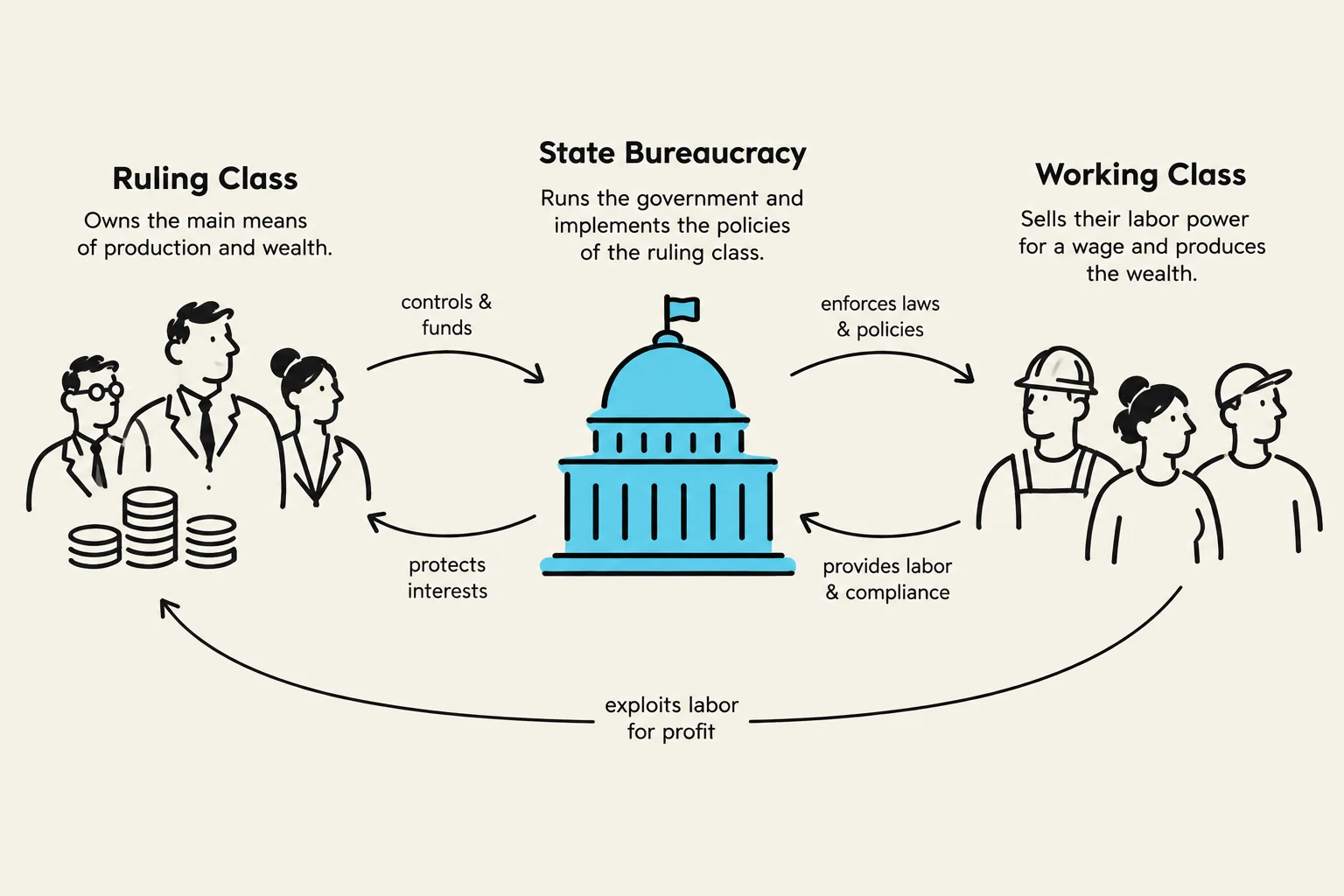 This diagram illustrates the relationship between the ruling class, state bureaucracy, and working class in a capitalist system, showing how the ruling class controls production and wealth, the state bureaucracy implements policies, and the working class provides labor.