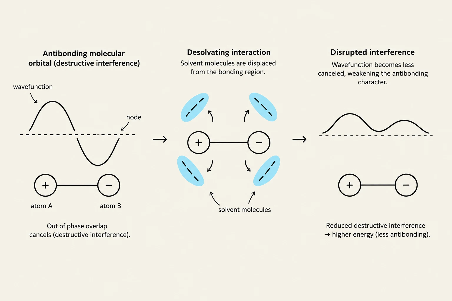 This diagram illustrates the concept of antibonding molecular orbitals and how desolvating interactions can disrupt destructive interference, leading to higher energy and less antibonding character.