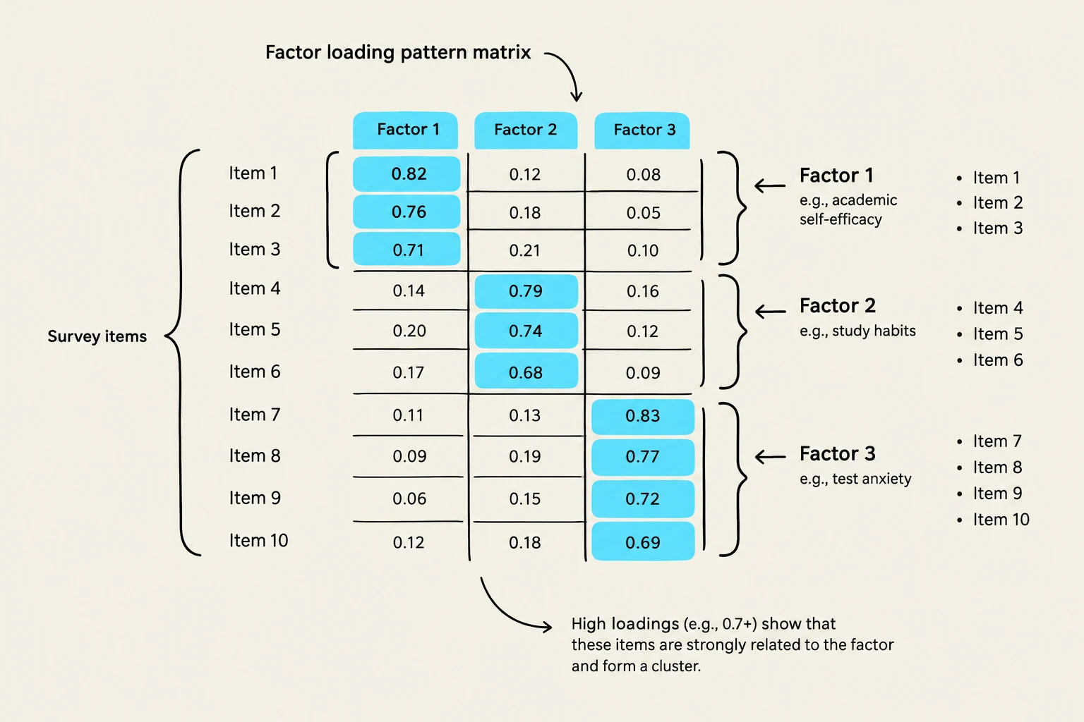 This diagram illustrates a factor loading pattern matrix, showing how survey items relate to different factors. High loadings (e.g., 0.7+) indicate a strong relationship between an item and a factor, suggesting they form a cluster.