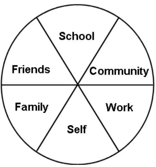 A pie chart illustrating different aspects of a person's life: School, Community, Work, Self, Family, and Friends.