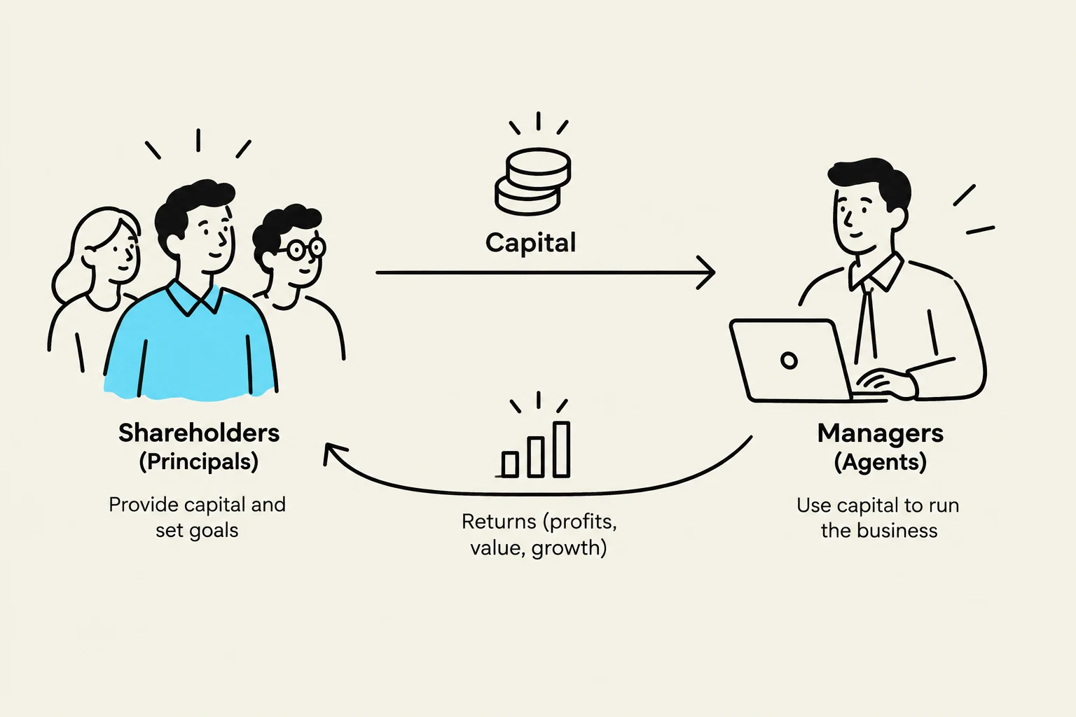 This diagram illustrates the relationship between shareholders (principals) who provide capital and set goals, and managers (agents) who use that capital to run the business and generate returns.