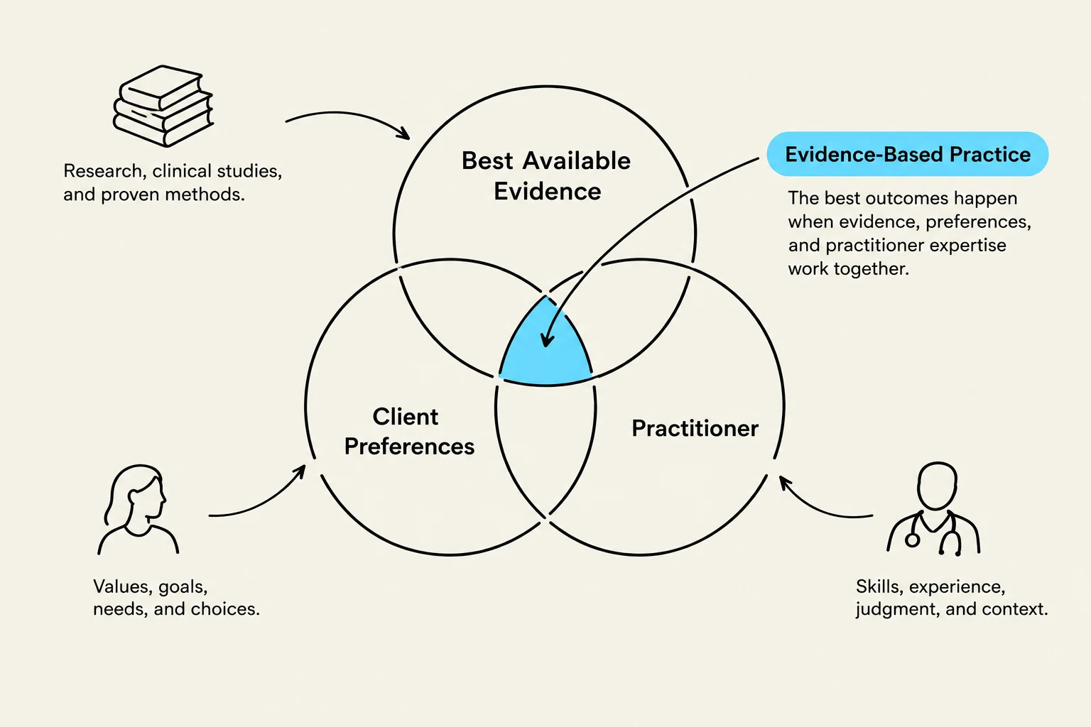 This diagram illustrates the concept of Evidence-Based Practice, which integrates best available evidence, client preferences, and practitioner expertise to achieve optimal outcomes.