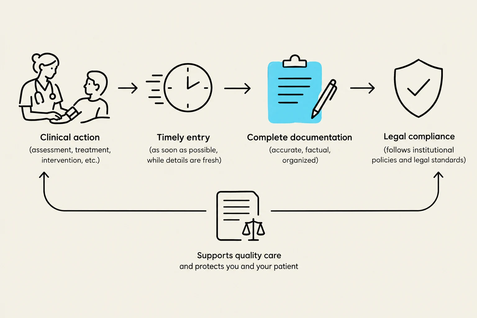 This diagram illustrates the process of clinical action, timely entry of information, complete documentation, and legal compliance, emphasizing its role in supporting quality care and patient protection.