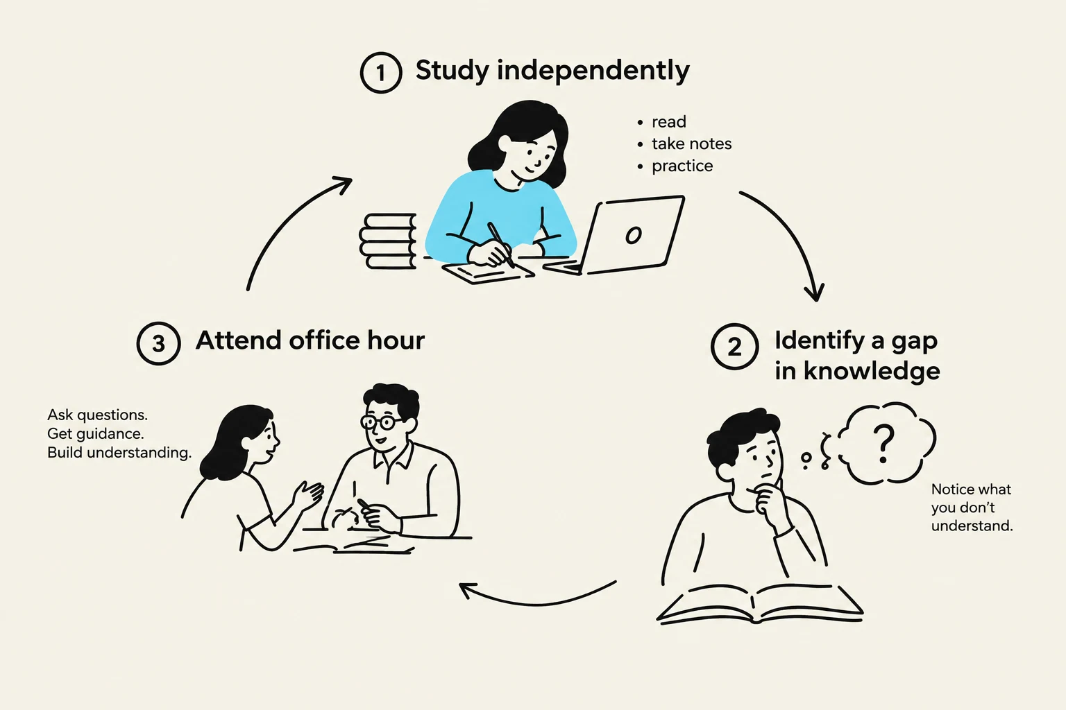 A diagram illustrating a three-step study process: study independently, identify knowledge gaps, and attend office hours for guidance.