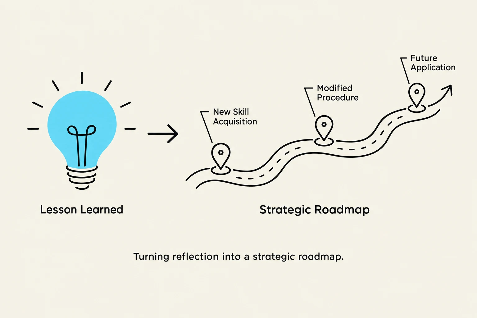 A diagram illustrating the process of turning a lesson learned into a strategic roadmap, involving new skill acquisition, modified procedures, and future application.