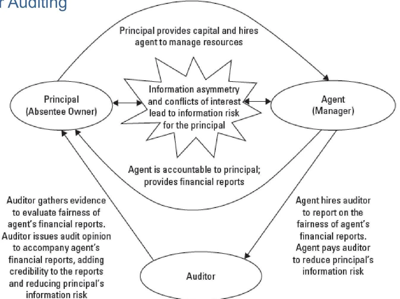 This diagram illustrates the principal-agent problem in economics, highlighting the roles of the principal, agent, and auditor in managing information asymmetry and conflicts of interest.