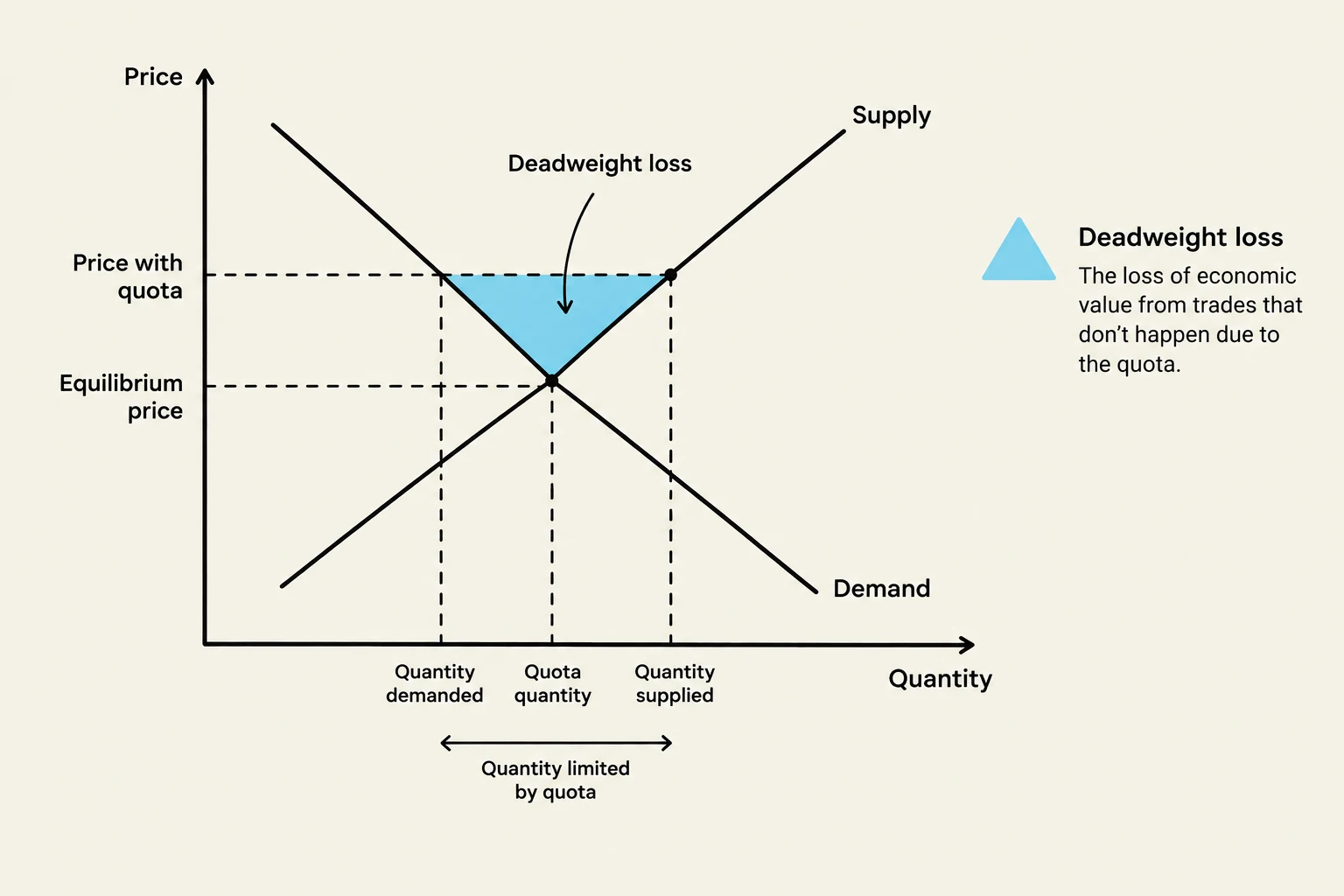 This graph illustrates the concept of deadweight loss in economics, which represents the loss of economic value resulting from trades that do not occur due to a quota.