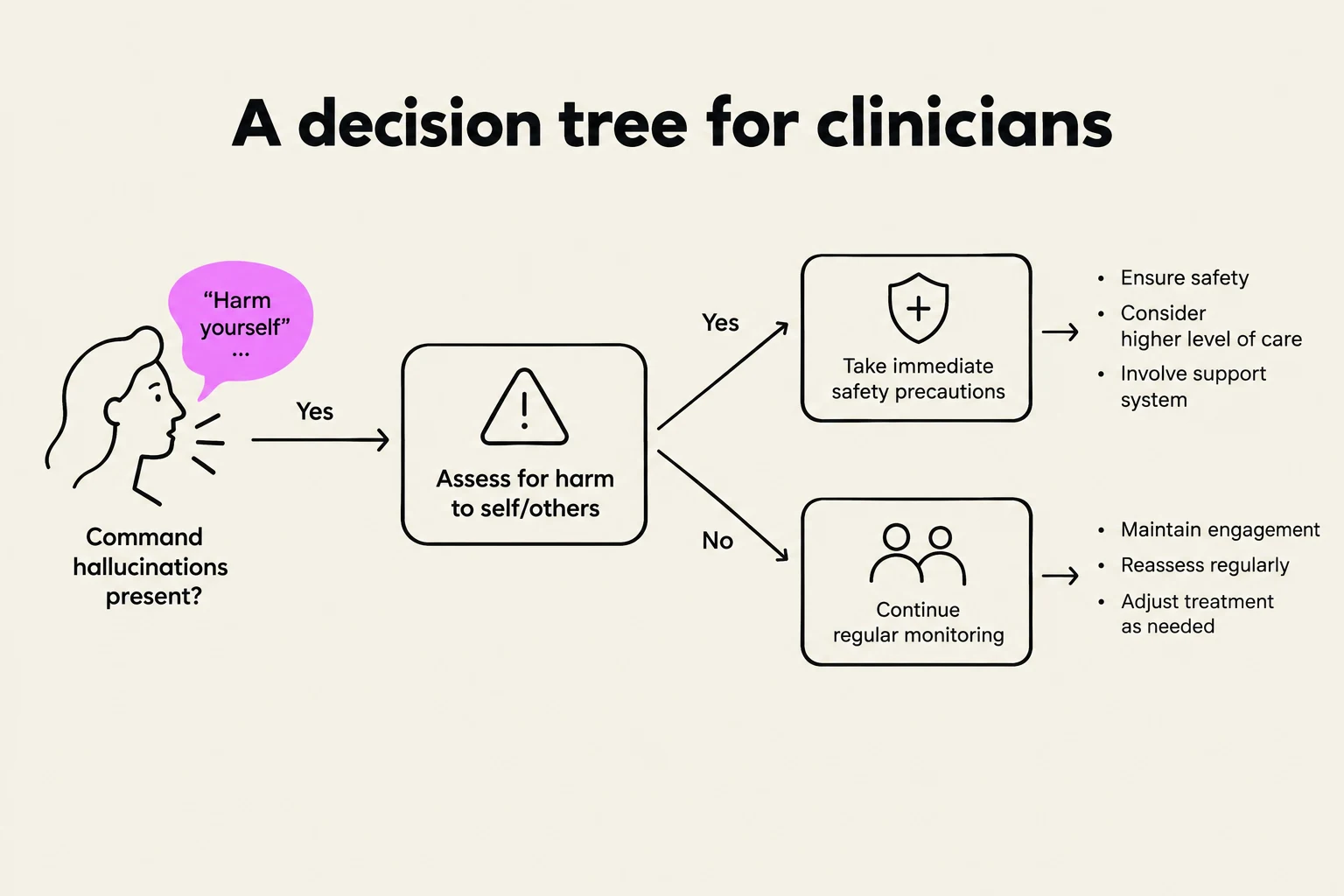 A decision tree for clinicians to assess and manage command hallucinations.