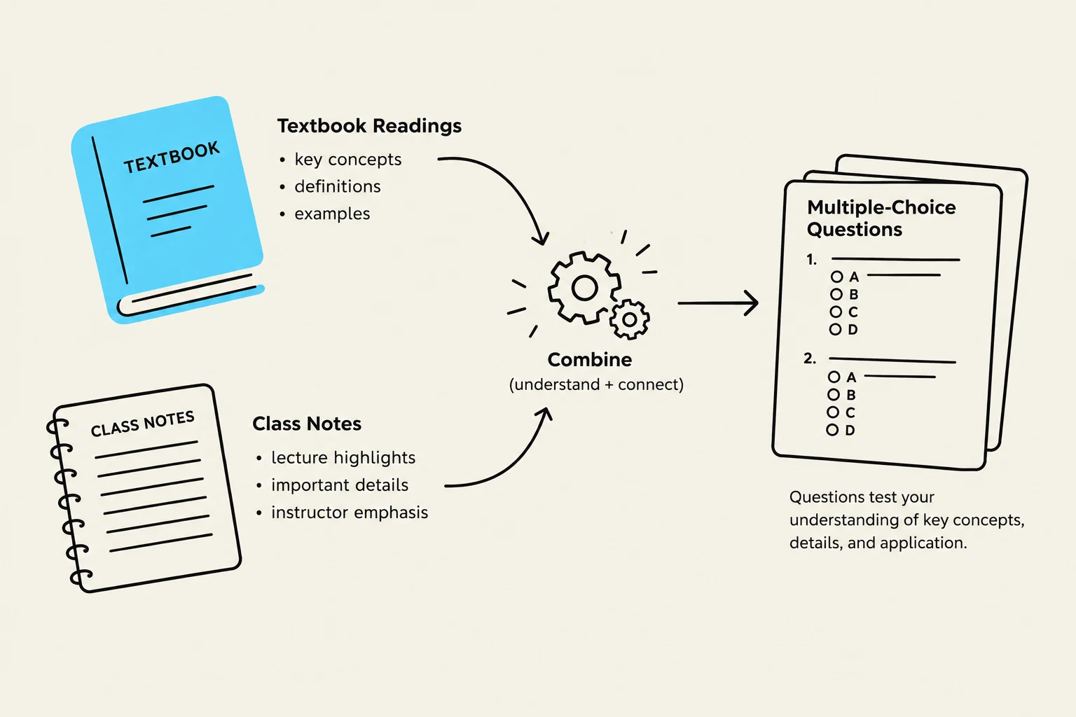 This diagram illustrates a study process where textbook readings and class notes are combined to prepare for multiple-choice questions, emphasizing understanding and application of key concepts.