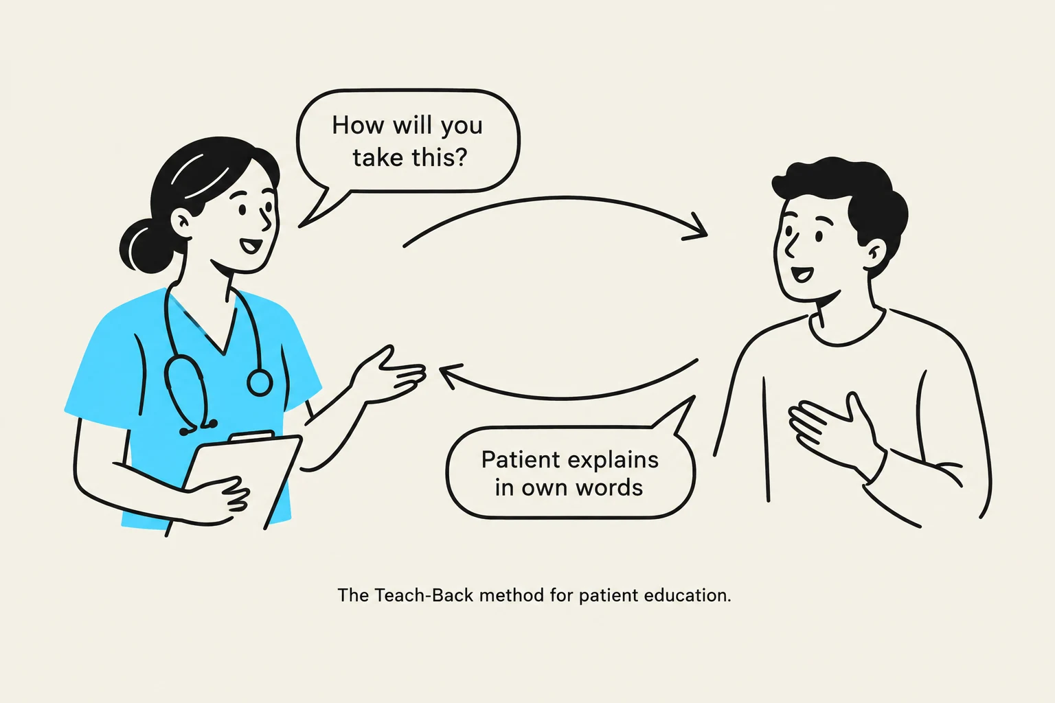 The Teach-Back method for patient education.