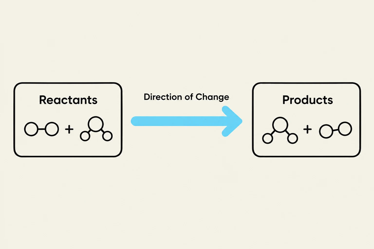 A diagram illustrating the transformation of reactants into products through a process of change.