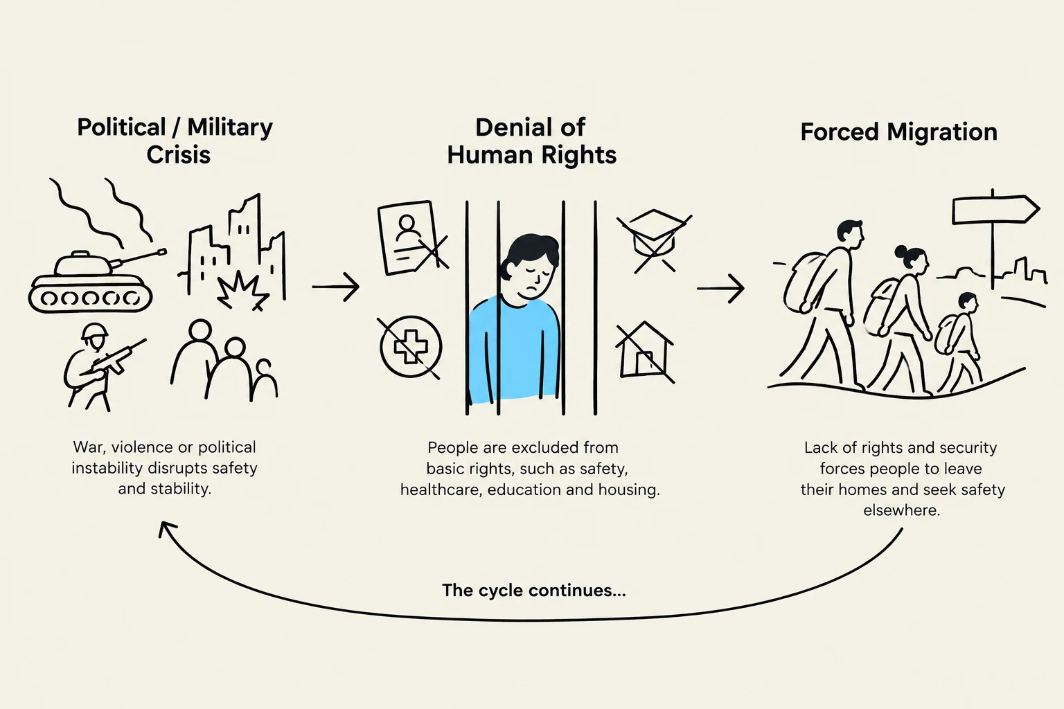 This diagram illustrates the cyclical nature of forced migration, starting with political or military crises that lead to denial of human rights, and ultimately resulting in forced migration, with the cycle continuing.