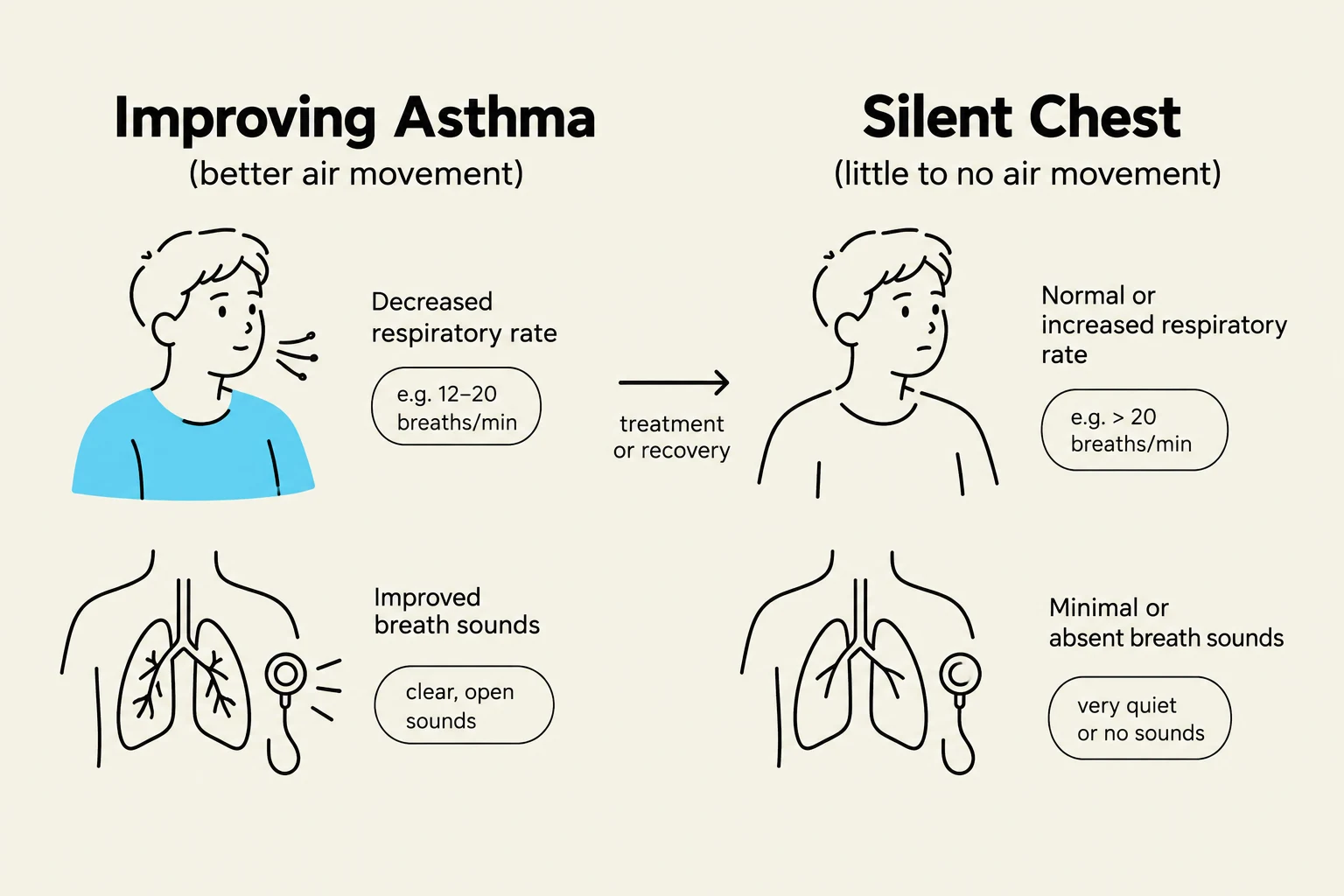 This illustration compares symptoms of improving asthma with a silent chest, highlighting differences in respiratory rate and breath sounds.