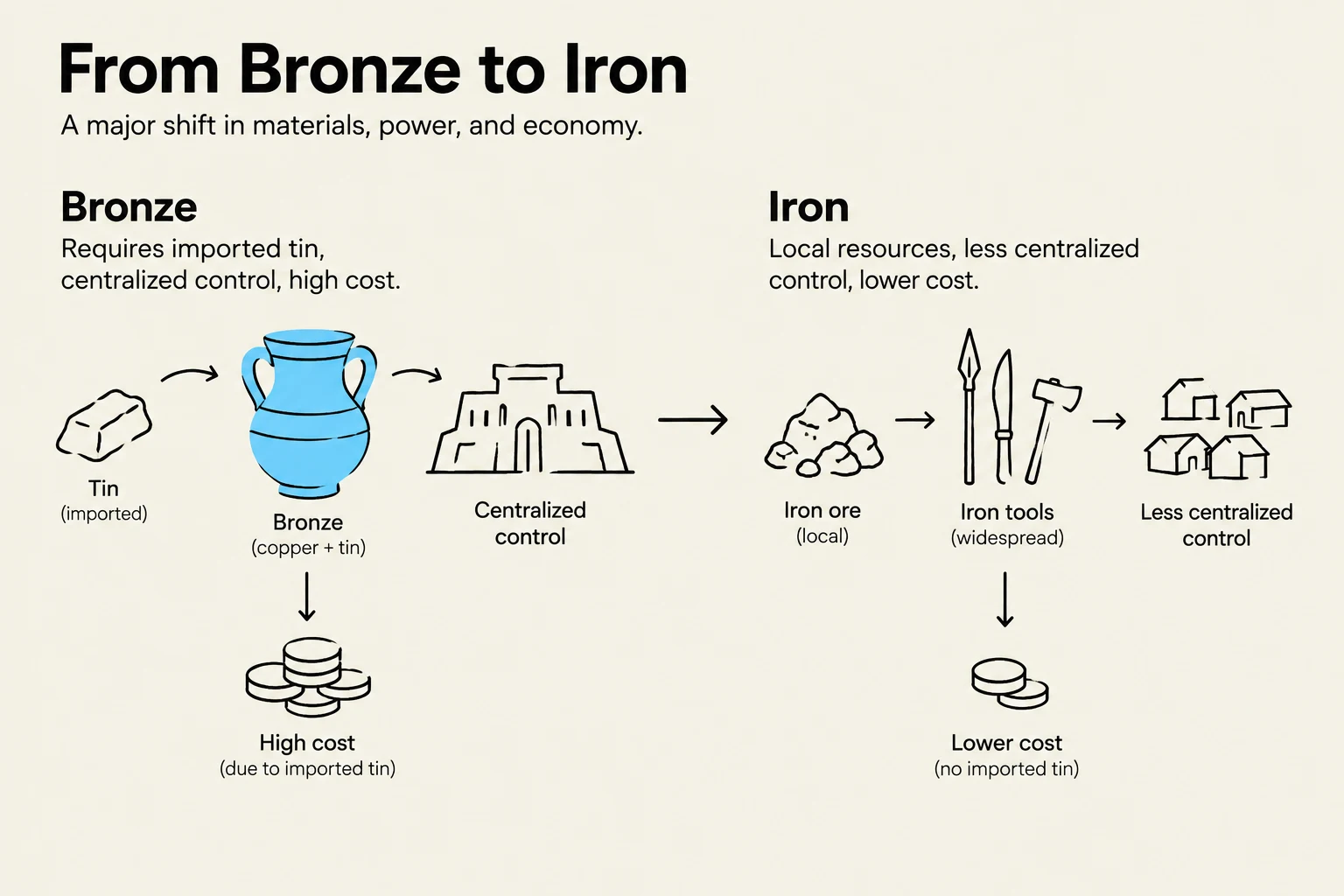 This diagram illustrates the historical transition from the Bronze Age to the Iron Age, highlighting differences in resource availability, control structures, and economic costs.