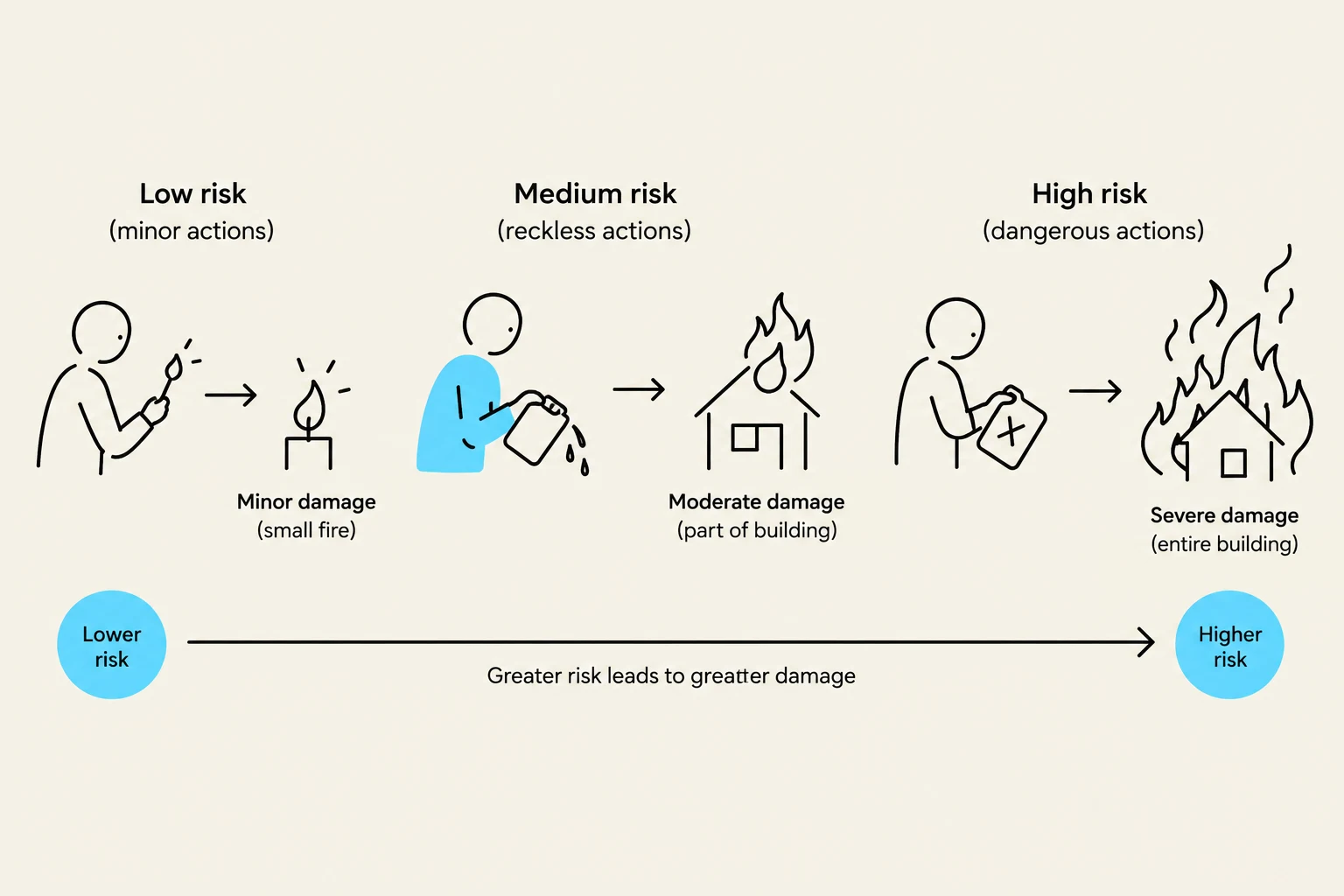 This diagram illustrates the relationship between risk levels and potential damage, showing how low-risk actions can lead to minor damage, while high-risk actions can result in severe damage.